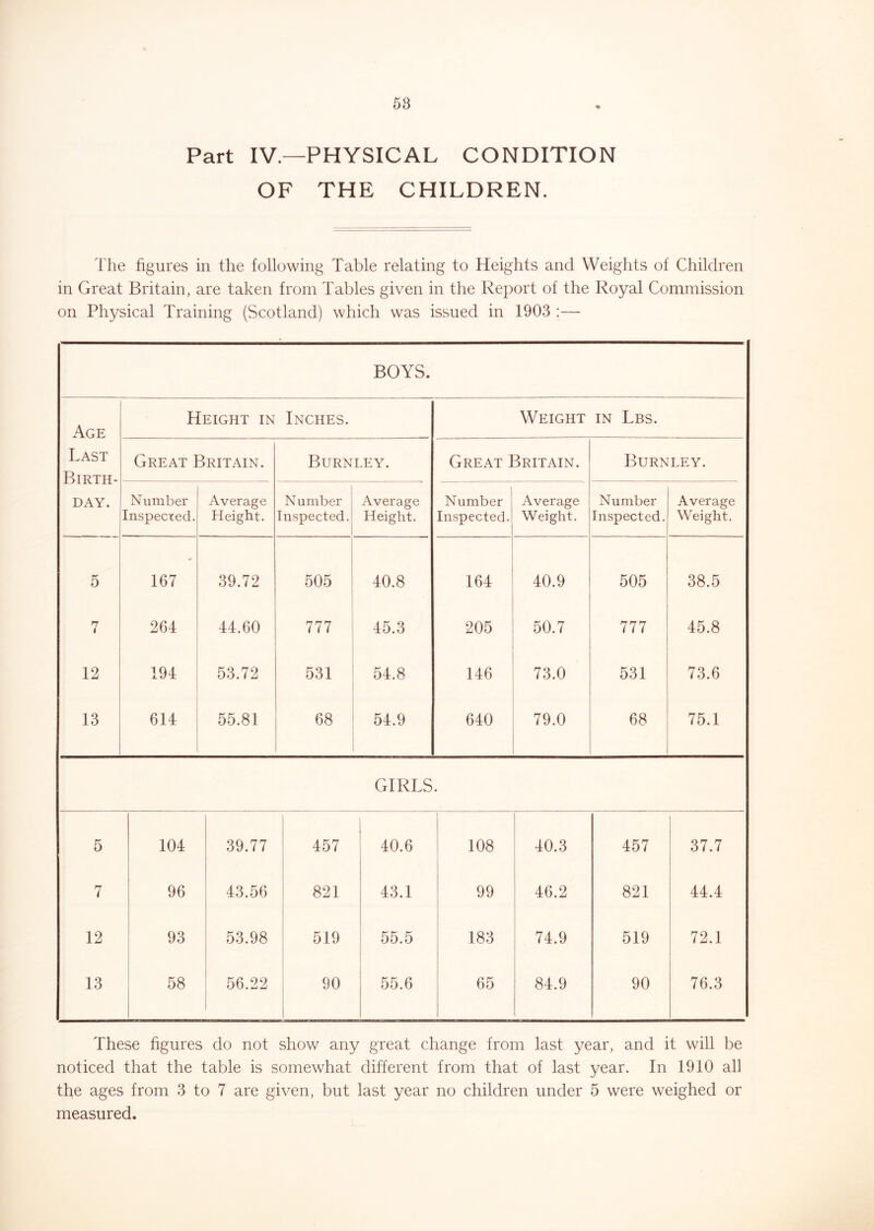 Part IV.—PHYSICAL CONDITION OF THE CHILDREN. The figures in the following Table relating to Heights and Weights of Children in Great Britain, are taken from Tables given in the Report of the Royal Commission on Physical Training (Scotland) which was issued in 1903 :— BOYS. Height in Inches. Weight IN Lbs. Age Last Great Britain. Burnley. Great Britain. Burnley. Birth- DAY. Number Average Number Average Number Average Number Average Inspected. Height. Inspected. Height. Inspected. Weight. Inspected. Weight. 5 167 39.72 505 40.8 164 40.9 505 38.5 n t 264 44.60 777 45.3 205 50.7 777 45.8 12 194 53.72 531 54.8 146 73.0 531 73.6 13 614 55.81 68 54.9 640 79.0 68 75.1 GIRLS • 5 104 39.77 457 40.6 108 40.3 457 37.7 7 96 43.56 821 43.1 99 46.2 821 44.4 12 93 53.98 519 55.5 183 74.9 519 72.1 13 58 56.22 90 55.6 65 84.9 90 76.3 These figures do not show any great change from last year, and it will be noticed that the table is somewhat different from that of last year. In 1910 all the ages from 3 to 7 are given, but last year no children under 5 were weighed or measured.