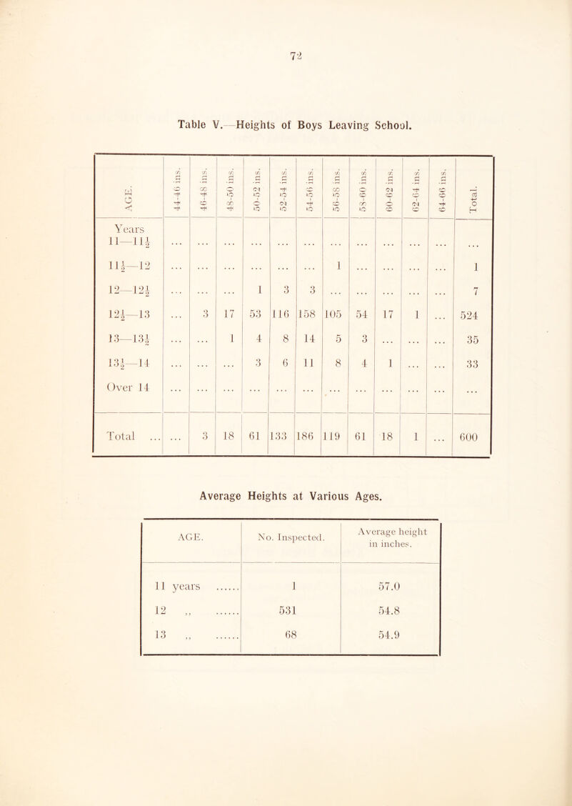 7-2 Table V.- Heights of Boys Leaving School. ! AGE. j 1 C/) f—' • ^ 1 40-48 ins. j 48-50 ins. i 50-52 ins. 52-54 ins. 54-50 ins. 50-58 ins. (A f* • i-H CO CTj 0 00-02 ins. 02-(i4 ins. C/7 r~* co CO 1 Total. Years 1 I^IU • • . • • • • • • * • • • • • • • • • • • • ... 11 2—1- 1 • • * 1 12—12i 1 3 3 ... ... 7 12^—13 3 17 5.3 116 158 105 54 17 1 524 1:3—13 J 1 4 8 14 5 3 35 13.1—11 3 6 11 8 4 1 33 Over 14 « Total 0 0 18 61 133 186 119 61 18 1 600 Average Heights at Various Ages. AGE. No. Inspected. Average height in inches. 11 years 1 57.0 12 > ) 531 54.8 M