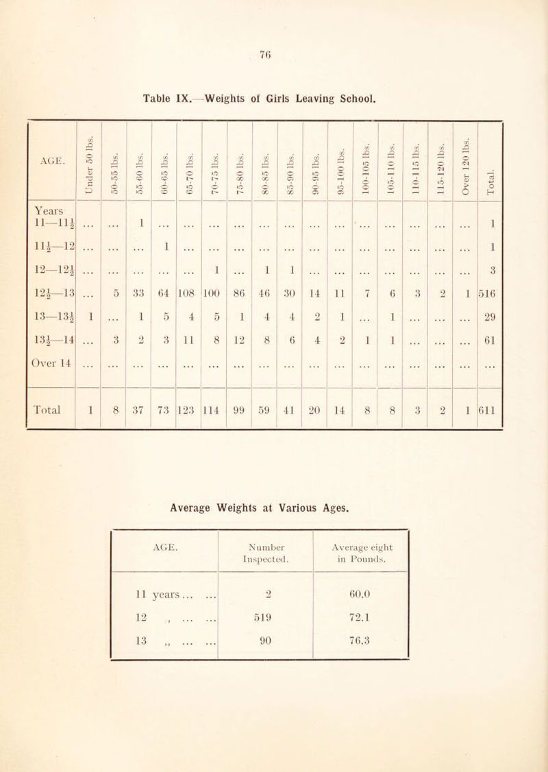 Table IX.—Weights of Girls Leaving School. r/} £ c/5 c/5 c/5 c/5 c/5 AGE. o • • C/5 C/5 o o F •< lO .Q rO lO o o O' Ol '—' r—( 1 cu lO o LO o »o o lO lO O r-H •—1 1 O 1 CO 1 t'- 1 GO 1 CO 1 o 1 05 1 1 1 1 iO 1 O t to <v oj 4-> O' lO o lO >o iO lO O' o i-H > o lO lO CO CO oc 00 o Oi o H Y ears 11—111 1 • • • ■ ... • • • 1 Hi—12 • • • ... 1 ... • • • • • • ... • • • 1 12—121 • • • • • • • • • 1 ... 1 1 ... • • • 3 12i—13 • • • 5 33 64 108 100 86 46 30 14 11 7 6 3 2 1 516 13—131 1 1 5 4 5 1 4 4 2 1 1 • , • 29 131—U • • • 3 2 3 11 8 12 8 6 4 2 1 1 • • ♦ — 61 Over 14 • • • • • • ... • * • • • • • * • ... • • • • • • ... Total 1 8 37 73 123 114 99 59 41 20 14 8 8 3 2 1 611 Average Weights at Various Ages. AGE. Number Inspected. Average eight in Ponnds. 11 years 2 60.0 12 j • • • ♦ • • 519 72.1 13 y y ••• ••• 90 76.3