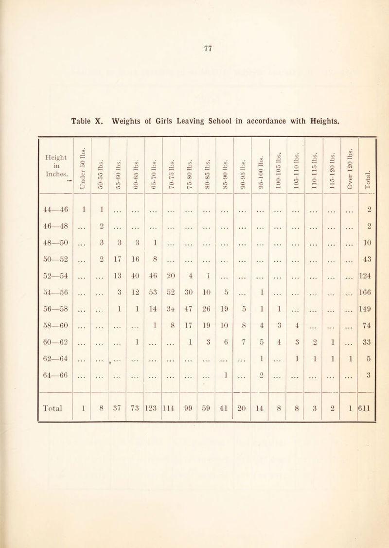 Table X. Weights of Girls Leaving School in accordance with Heights. Height in Inches. i Under 50 lbs. 50-55 lbs. 55-60 lbs. 60-65 lbs. 65-70 lbs. 70-75 lbs. 75-80 lbs. 80-85 lbs. 85-90 lbs. 90-95 lbs. 95-100 lbs. 100-105 lbs. 105-110 lbs. 110-115 lbs. 115-120 lbs. Over 120 lbs. 73 4J o H 44—46 1 1 • • • ♦ • • • • • • « • • • • • • • • • • • • 4 • • • • • • • • • • • * • • • 2 46—48 ... 2 ... ... ... • • ... • • • • • • t • « • • • • • • ... ... 2 48—50 ... 3 3 3 1 • • • • • • • • • • • • • • • * • • • • 10 50—52 • . . 2 17 16 8 ... • • • • • • • • ... . . • • • 43 52—54 ... 13 40 46 20 4 1 • • • ... ... • . 124 54—56 3 12 53 52 30 10 5 • • • 1 • • • • • • 166 56—58 • • • 1 1 14 3a 47 26 19 5 1 1 ... ... ... ... 149 58—60 • • • 1 8 17 19 10 8 4 3 4 • • • • • • • » • 74 60—62 1 • • * 1 3 6 7 5 4 3 2 1 * • « 33 62—64 • • • t ’'' • • • ... • . . ... ... 1 ... 1 1 1 1 5 64—66 • • » ... • • • ... ... ... 1 2 ... • • • ... ... ... 3 Total 1 8 37 73 123 114 99 59 41 20 14 8 8 3 2 1 611