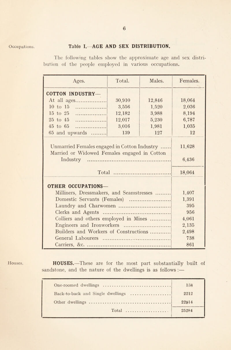 Occupations. Houses. Table I.—AGE AND SEX DISTRIBUTION. The following tables show the approximate age and sex distri- bution of the people employed in various occupations. Ages. Total. Males. Females. COTTON INDUSTRY— At all ages 30,910 3,556 12,182 12,017 3,016 139 12,846 1,520 3,988 5,230 1,981 127 18,064 2,036 8,194 6,787 1,035 12 10 to 15 15 to 25 25 to 45 45 to 65 65 and upwards Unmarried Females engaged in Cotton Industry Married or Widowed Females engaged in Cotton Industrv . 11,628 6,436 Total 18,064 OTHER OCCUPATIONS— Milliners. Dressmakers, and Seamstresses 1,407 1,391 395 Domestic Servants /Females'! Laundrv and Charwomen Clerks and Agents ... 956 Colliers and others emnloved in Mines 4,061 2,135 2,498 738 Engineers and Ironworkers Builders and Workers of Constructions General Tabourers ... Carriers, &c 861 HOUSES.—These are for the most part substantially built of sandstone, and the nature of the dwellings is as follows :— One-roomed dwellings 158 2212 22914 Back-to-back and Single dwellings Other dwellings Total 25284