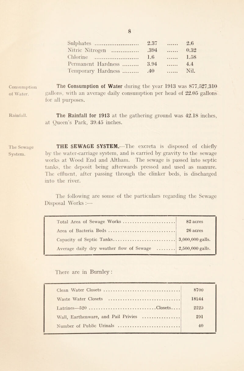 Consumption of Water. Rainfall. The Sewage System. Sulphates ... 2.37 .... 2.6 Nitric Nitrogen .394 0.32 Chlorine 1.6 1.58 Permanent Hardness ... 3.94 ... 4.4 Temporary Hardness ...... ... .40 ... Nil. The Consumption of Water during the year 1913 was 877,527,310 gallons, with an average daily consumption per head of 22.05 gallons for all purposes. The Rainfall for 1913 at the gathering ground was 42.18 inches, at Queen’s Park, 39.45 inches. THE SEWAGE SYSTEM.-—-The excreta is disposed of chiefly by the water-carriage system, and is carried by gravity to the sewage works at Wood End and Altham. The sewage is passed into septic tanks, the deposit being afterwards pressed and used as manure. The effluent, after passing through the clinker beds, is discharged into the river. The following are some of the particulars regarding the Sewage Disposal Works —- Total Area of Sewage Works 82 acres Area of Bacteria Beds 26 acres Caoacity of Septic Tanks 3,000,000 galls. Average daily dry weather flow of Sewage 2,500,000 galls. There are in Burnley : M9 Clean Water Closets 8700 Waste Water Closets 18244 Latrines—520 Closets.... 2229 Wall, Earthenware, and Pail Privies 201 Number of Public Urinals 40