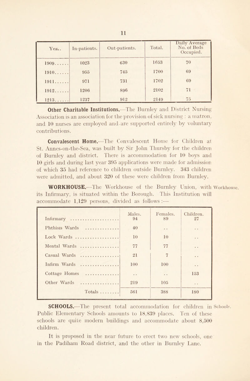 Y ear. In-patients. Out-patients. Total. Daily Average No. of Beds Occupied. 1909 1023 630 1653 70 1910 955 745 1700 69 1911 971 731 1702 69 1912 1206 896 2102 71 1213 1237 912 2149 75 Other Charitable Institutions.—The Burnley and District Nursing- Association is an association for the provision of sick nursing : a matron, and 10 nurses are employed and-are supported entirely by voluntary contributions. Convalescent Home.—The Convalescent Home for Children at St. Annes-on-the-Sea, was bruit by Sir John Thursby for the children of Burnley and district. There is accommodation for 10 boys and 10 girls and during last year 395 applications were made for admission of which 35 had reference to children outside Burnley. 343 children were admitted, and about 320 of these were children from Burnley. WORKHOUSE.-—The Workhouse of the Burnley Union, with Workhouse, its Infirmary, is situated within the Borough. This Institution will accommodate 1,129 persons, divided as follows :■—- Infirmary Males. 94 Females. 89 Children. 27 Phthisis Wards 40 Lock Wards 10 10 • • Mental Wards 77 77 • • Casual Wards 21 7 • • Infirm Wards 100 100 • • Cottage Homes • • 153 Other Wards 219 105 Totals 561 388 180 SCHOOLS.-—The present total accommodation for children in Schools. Public Elementary Schools amounts to 18,839 places. Ten of these schools are quite modern buildings and accommodate about 8,500 children. It is proposed in the near future to erect two new schools, one in the Padiham Road district, and the other in Burnley Lane.