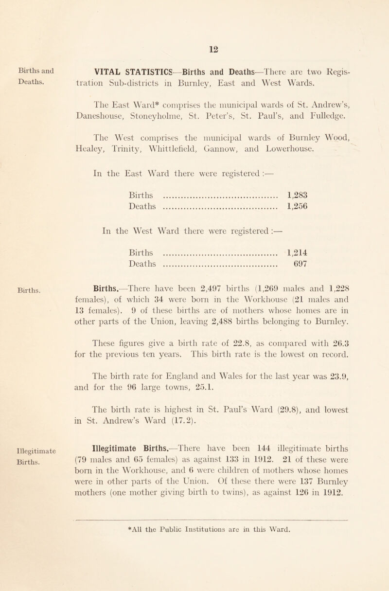 Births and Deaths. Births. Illegitimate Births. VITAL STATISTICS—Births and Deaths—There are two Regis- tration Sub-districts in Burnley, East and West Wards. The East Ward* comprises the municipal wards of St. Andrew’s, Daneshouse, Stoneyholme, St. Peter’s, St. Paul’s, and Eulledge. The West comprises the municipal wards of Burnley Wood, Healey, Trinity, Whittleheld, Gannow, and Lowerhouse. In the East Ward there were registered :— Births Deaths In the West Ward there were registered :— Births 1,214 Deaths 697 Births.-—There have been 2,497 births (1,269 males and 1,228 females), of which 34 were born in the Workhouse (21 males and 13 females). 9 of these births are of mothers whose homes are in other parts of the Union, leaving 2,488 births belonging to Burnley. These figures give a birth rate of 22.8, as compared with 26.3 for the previous ten years. This birth rate is the lowest on record. The birth rate for England and Wales for the last year was 23.9, and for the 96 large towns, 25.1. The birth rate is highest in St. Paul’s Ward (29.8), and lowest in St. Andrew’s Ward (17.2). Illegitimate Births.—There have been 144 illegitimate births (79 males and 65 females) as against 133 in 1912. 21 of these were born in the Workhouse, and 6 were children of mothers whose homes were in other parts of the Union. Of these there were 137 Burnley mothers (one mother giving birth to twins), as against 126 in 1912. 1,283 1,256 *A11 the Public Institutions are in this Ward.