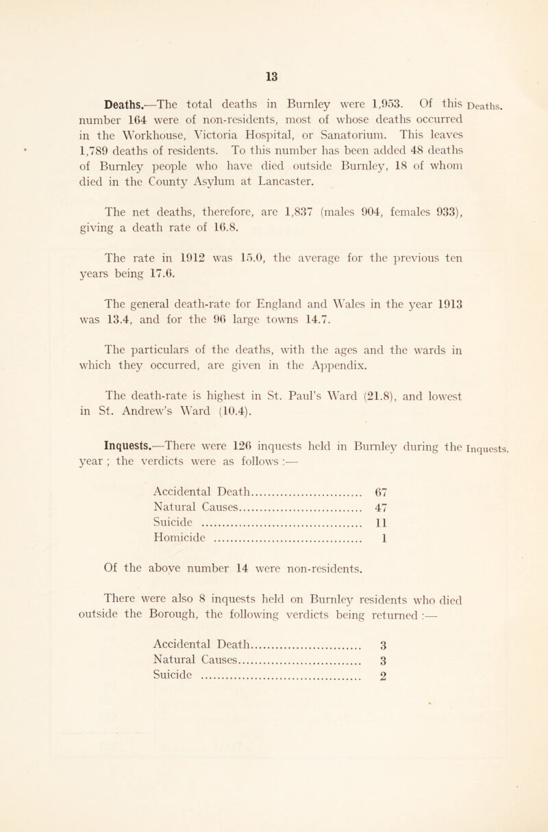 Deaths.'—The total deaths in Burnley were 1,953. Of this Deaths, number 164 were of non-residents, most of whose deaths occurred in the Workhouse, Victoria Hospital, or Sanatorium. This leaves 1,789 deaths of residents. To this number has been added 48 deaths of Burnley people who have died outside Burnley, 18 of whom died in the County Asylum at Lancaster. The net deaths, therefore, are 1,837 (males 904, females 933), giving a death rate of 16.8. The rate in 1912 was 15.0, the average for the previous ten years being 17.6. The general death-rate for England and Wales in the year 1913 was 13.4, and for the 96 large towns 14.7. The particulars of the deaths, with the ages and the wards in which they occurred, are given in the Appendix. The death-rate is highest in St. Paul’s Ward (21.8), and lowest in St. Andrew’s Ward (10.4). Inquests.'—There were 126 inquests held in Burnley during the inquests, year ; the verdicts were as follows :— Accidental Death 67 Natural Causes 47 Suicide 11 Homicide 1 Of the above number 14 were non-residents. There were also 8 inquests held on Burnley residents who died outside the Borough, the following verdicts being returned :— Accidental Death 3 Natural Causes 3 Suicide 2