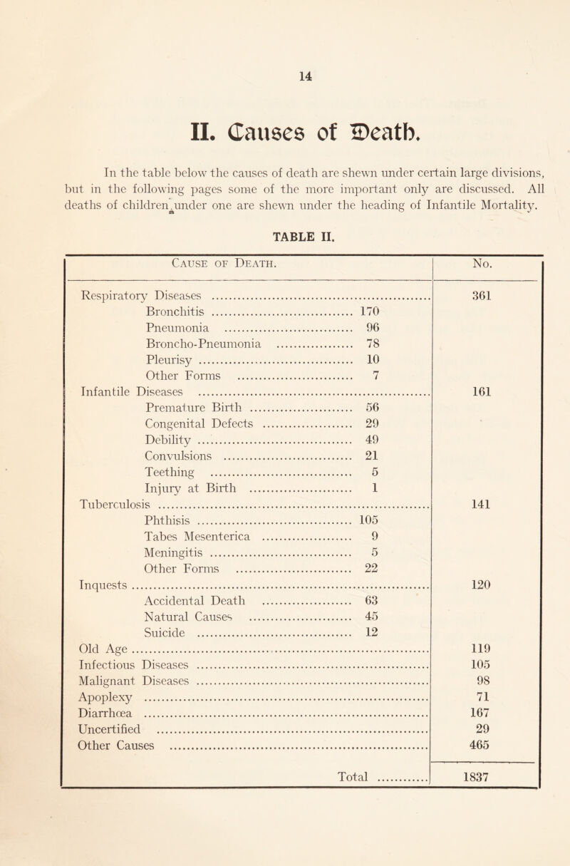 II. Causes of IDeatb. In the table below the causes of death are shewn under certain large divisions, but in the following pages some of the more important only are discussed. All deaths of children under one are shewn under the heading of Infantile Mortality. TABLE II. Cause of Death. Respiratory Diseases Bronchitis Pneumonia Broncho-Pneumonia Pleurisy Other Forms Infantile Diseases Premature Birth ... Congenital Defects Debility Convulsions Teething Injury at Birth ... Tuberculosis Phthisis Tabes Mesenterica Meningitis Other Forms Inquests Accidental Death Natural Causes Suicide Old Age Infectious Diseases Malignant Diseases Apoplexy Diarrhoea Uncertified Other Causes No. 361 170 96 78 10 7 161 56 29 49 21 5 1 105 9 5 22 63 45 12 141 120 119 105 98 71 167 29 465