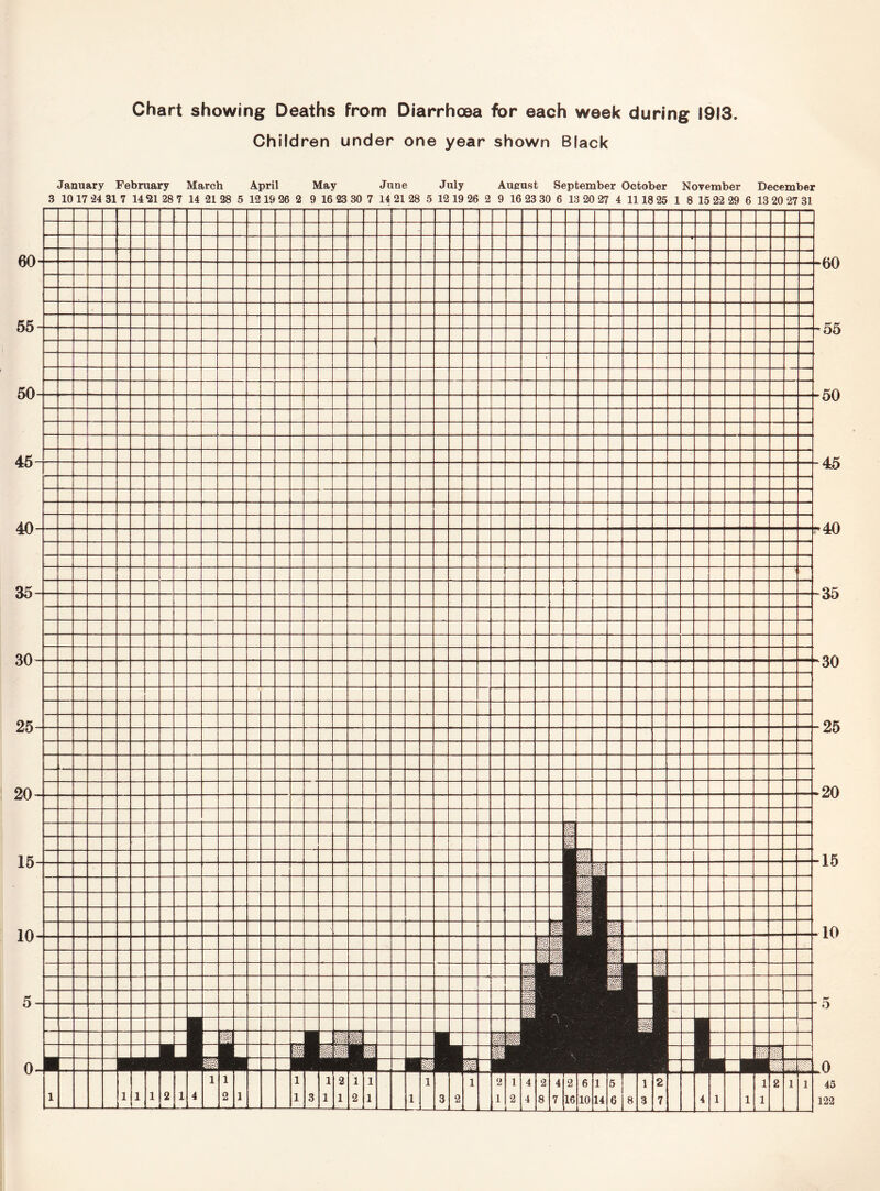 Chart showing Deaths from Diarrhoea for each week during 1913 Children under one year shown Black January February March April May June July Ausust September October November December