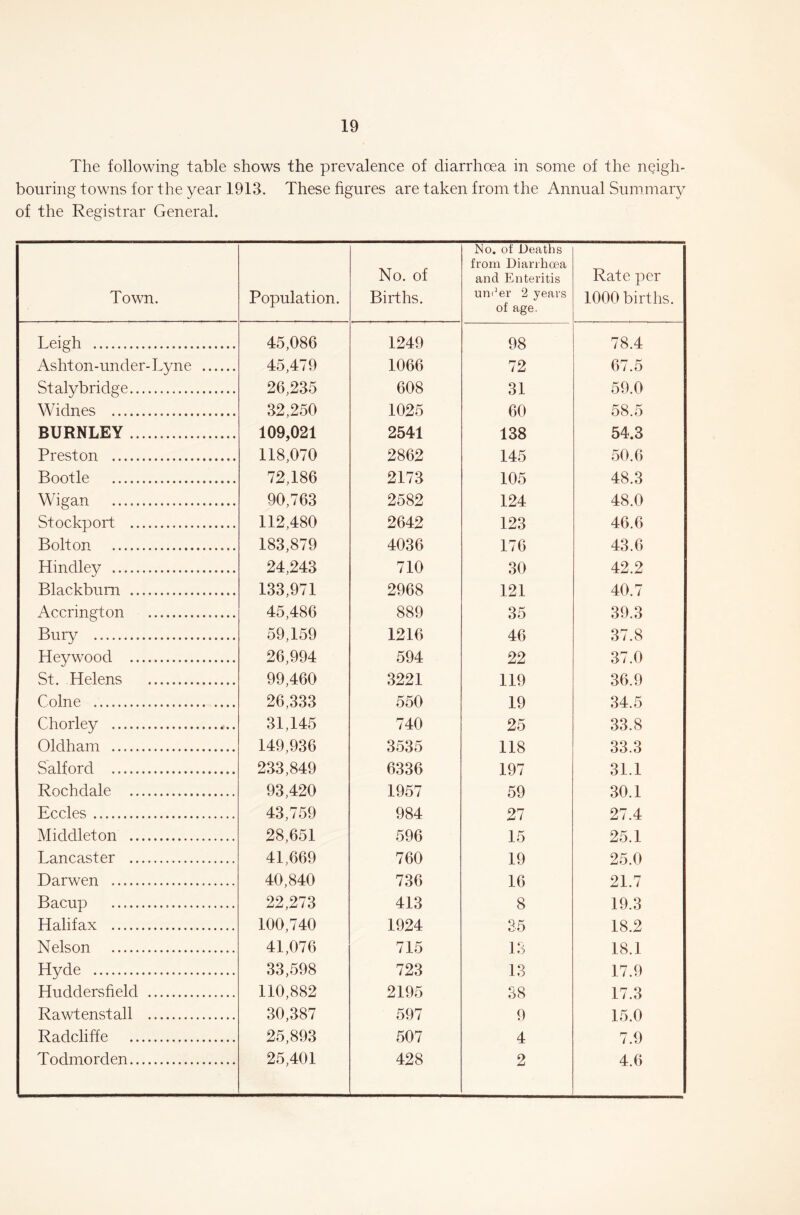 The following table shows the prevalence of diarrhoea in some of the neigh- bouring towns for the year 1913. These figures are taken from the Annual Summary of the Registrar General. Town. Population. No. of Births. No. of Deaths from Diarrhoea and Enteritis un<Jer 2 years of age. Rate per 1000 births. Teigh 45,086 1249 98 78.4 Ashton-under- Lyne 45,479 1066 72 67.5 Stalybridge 26,235 608 31 59.0 Widnes 32,250 1025 60 58.5 BURNLEY 109,021 2541 138 54.3 Preston 118,070 2862 145 50.6 Bootle 72,186 2173 105 48.3 Wigan 90,763 2582 124 48.0 Stockport 112,480 2642 123 46.6 Bolton 183,879 4036 176 43.6 Hindley 24,243 710 30 42.2 Blackburn 133,971 2968 121 40.7 Accrington 45,486 889 35 39.3 Bury 59,159 1216 46 37.8 Heywood 26,994 594 22 37.0 St. Helens 99,460 3221 119 36.9 Colne 26,333 550 19 34.5 Chorley 31,145 740 25 33.8 Oldham 149,936 3535 118 33.3 Salford 233,849 6336 197 31.1 Rochdale 93,420 1957 59 30.1 Eccles 43,759 984 27 27.4 Middleton 28,651 596 15 25.1 Lancaster 41,669 760 19 25.0 Darwen 40,840 736 16 21.7 Bacup 22,273 413 8 19.3 Halifax 100,740 1924 35 18.2 Nelson 41,076 715 13 18.1 Hyde 33,598 723 13 17.9 Huddersfield 110,882 2195 38 17.3 Rawtenstall 30,387 597 9 15.0 Radcliffe 25,893 507 4 7.9 Todmorden 25,401 428 2 4.6