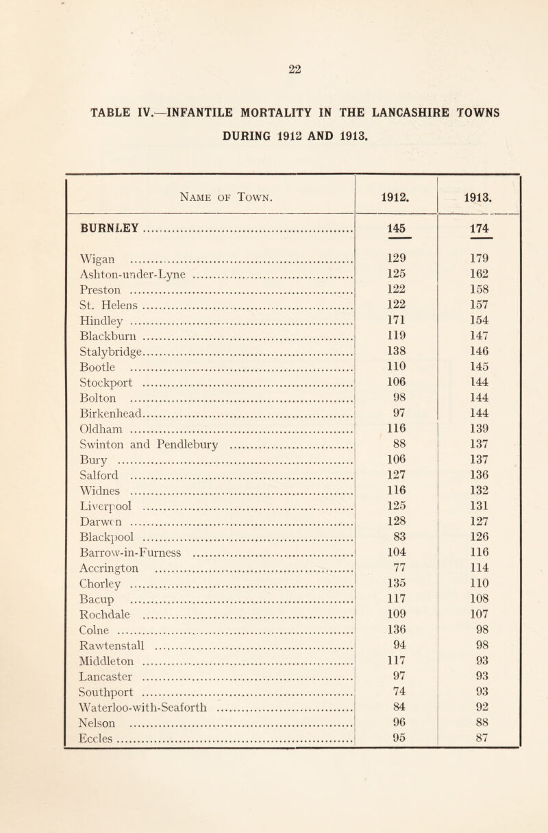 TABLE IV.—INFANTILE MORTALITY IN THE LANCASHIRE TOWNS DURING 1912 AND 1913. Name of Town. 1912. 1913. BURNLEY 145 174 Wigan 129 179 Ashton-under-Lyne 125 162 Preston 122 158 St. Helens 122 157 Hindley 171 154 Blackburn 119 147 Stalybridge 138 146 Bootle 110 145 Stockport 106 144 Bolton 98 144 Birkenhead 97 144 Oldham 116 139 Swinton and Pendlebury 88 137 Burv 106 137 Salford 127 136 Widnes 116 132 Liverpool 125 131 Darwen 128 127 Blackpool 83 126 Barrow-in-Furness 104 116 Accrington 77 114 Chorley 135 110 Bacup 117 108 Rochdale 109 107 Colne 136 98 Rawtenstall 94 98 Middleton 117 93 Lancaster 97 93 Southport 74 93 Waterloo-with-Seaforth 84 92 Nelson 96 88 Eccles 95 87