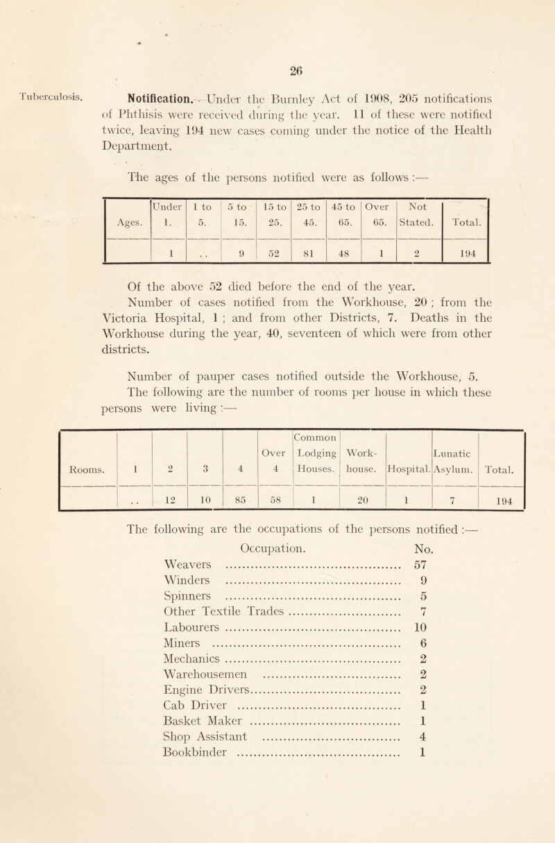 Tuberculosis. Notification.- Under the Burnley Act of 1908, 205 notifications of Phthisis were received during the year. 11 of these were notified twice, leaving 194 new cases coining under the notice of the Health Department. The ages of the persons notified were as follows :— Under 1 to 5 to 15 to 25 to 45 to Over Not Ages. 1. 5. 15. 25. 45. 65. 65. Stated. Total. 1 • • 9 52 81 48 1 2 194 Of the above 52 died before the end of the year. Number of cases notified from the Workhouse, 20 ; from the Victoria Hospital, 1 ; and from other Districts, 7. Deaths in the Workhouse during the year, 40, seventeen of which were from other districts. Number of pauper cases notified outside the Workhouse, 5. The following are the number of rooms per house in which these persons were living :— Rooms. 1 2 3 4 Over 4 Common Lodging Houses. Work- house. Hospital. Lunatic Asylum. Total. 12 10 85 58 1 20 1 7 194 The following are the occupations of the persons notified :— Occupation. No. Weavers 57 Winders 9 Spinners 5 Other Textile Trades 7 Labourers 10 Miners 6 Mechanics 2 Warehousemen 2 Engine Drivers 2 Cab Driver 1 Basket Maker 1 Shop Assistant 4 Bookbinder 1