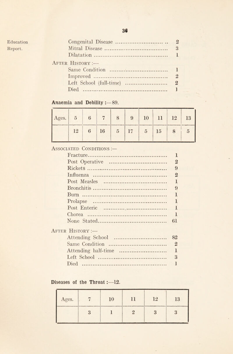 30 Education Congenital Disease 2 Report. Mitral Disease 3 Dilatation 1 After History :•— Same Condition 1 Improved 2 Left School (full-time) 2 Died ] Anaemia and Debility 89. Ages. 5 6 7 8 9 10 11 12 13 12 6 16 5 17 5 15 8 5 Associated Conditions Fracture 1 Post Operative 2 Rickets 9 Influenza 2 Post Measles 1 Bronchitis 9 Burn I Prolapse 1 Post Enteric , I Chorea 1 None Stated 61 After History :— Attending School 82 Same Condition 2 Attending half-time 1 Left School 3 Died 1 Diseases of the Throat:—12. Ages. 7 10 11 12 13