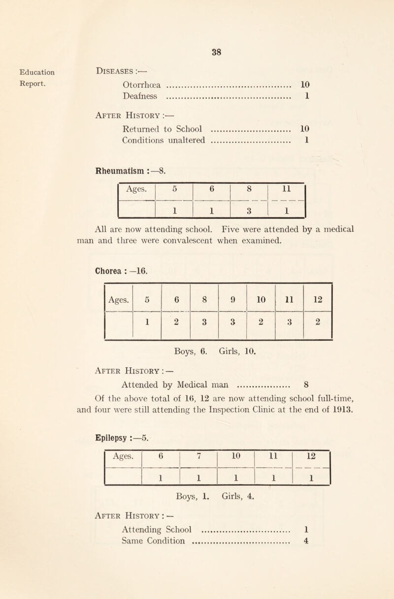 Education DISEASES :•— RePort* Otorrhoea 10 Deafness 1 After History :— Returned to School 10 Conditions unaltered 1 Rheumatism : —8. Ages. 5 6 8 11 1 1 3 1 All are now attending school. Five were attended by a medical man and three were convalescent when examined. Chorea : —16. Ages. 5 6 8 9 10 11 12 1 2 3 3 2 3 2 Boys, 6. Girls, 10. After History : — Attended by Medical man 8 Of the above total of 16, 12 are now attending school full-time, and four were still attending the Inspection Clinic at the end of 1913. Epilepsy :—5. Ages. 6 7 10 11 12 1 1 1 1 1 Boys, 1. Girls, 4. After History : — Attending School 1 Same Condition 4