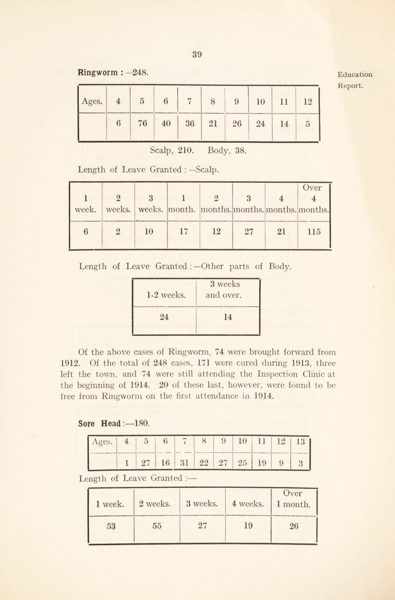 Ringworm : —248. Report. Ages. 4 5 6 7 8 9 10 11 12 6 76 40 36 21 26 24 14 5 Scalp, 210. Body, 38. Length of Leave Granted : —Scalp. 1 2 3 1 2 3 4 Over 4 week. weeks. weeks. month. months. months. months. months. 6 2 10 17 12 27 21 115 Length of Leave Granted : —Other parts of Body. 1-2 weeks. 3 weeks and over. 24 14 Of the above cases of Ringworm, 74 were brought forward from 1912. Of the total of 248 cases, 171 were cured during 1913, three left the town, and 74 were still attending the Inspection Clinic at the beginning of 1914. 20 of these last, however, were found to be free from Ringworm on the first attendance in 1914. Sore Head:—180. Ages. 4 5 6 r* i 8 9 10 11 12 13 1 27 16 31 22 27 25 19 9 3 Length of Leave Granted :— 1 week. 2 weeks.. 3 weeks. 4 weeks. Over 1 month. 53 55 27 19 26