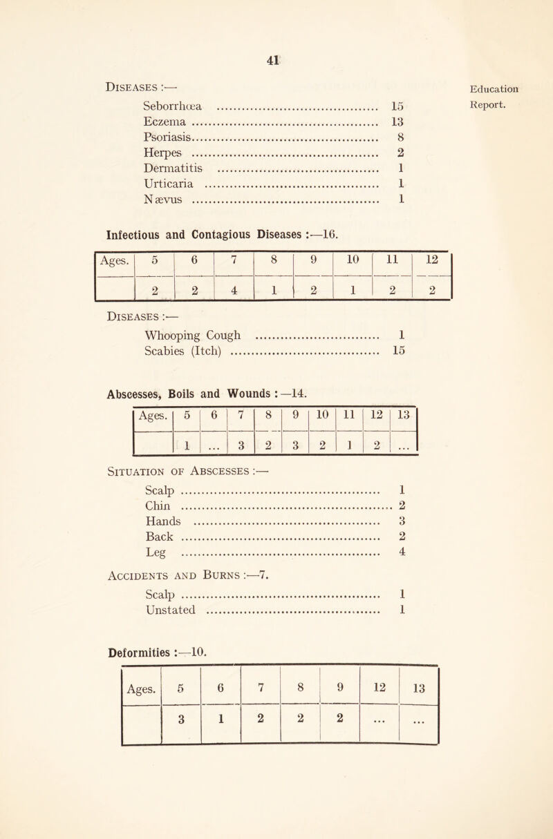 Diseases Eczema 13 Psoriasis 8 Herpes 2 Dermatitis 1 Urticaria . 1 N gevus 1 Infectious and Contagious Diseases —16. Ages. 5 6 7 8 9 10 11 12 2 2 4 1 2 1 2 2 Diseases Whooping Cough 1 Scabies (Itch) 15 Diseases Whooping Cough 1 Scabies (Itch) 15 Abscesses, Boils and Wounds : —14. Ages. 5 6 7 8 9 10 11 12 13 1 • • • 3 2 3 2 1 2 ... Situation of Abscesses — Scalp 1 Chin ,. 2 Hands 3 Back 2 Leg 4 Accidents and Burns :•—7. Scalp 1 Unstated 1 Deformities :•—10. Ages. 5 6 7 8 9 12 13 3 1 2 2 2 * • • « • • Education
