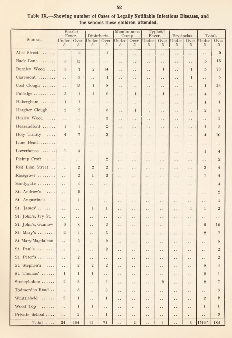 Table IX.—Showing number of Cases of Legally Notifiable Infectious Diseases, and the schools these children attended. School. Scarlet Fever. Diphtheria. Membranous Croup. Typhoid Fever. Erysipelas. Total. Under 5 Over 5 Under 5 Over 5 Under 5 Over 5 Under 5 Over 5 Under 5 Over 5 Under 5 Over 5 Abel Street • • 5 • » 4 • • • • • • • • • • • • • • 9 Back Lane 5 15 • • • • • • • • • • • • • • • • 5 15 Burnley Wood .... 3 7 2 14 1 1 5 23 Claremont • • 3 • • 1 1 • »• 5 Coal Clough • - 15 1 8 •N, 1 23 Fulledge 3 1 1 6 1 1 4 9 Habergham 1 1 • • 1 1 Hargher Clough .. 2 2 5 1 2 8 Healey Wood .... • • • • 3 • • 3 Heasandford 1 1 O L. 1 3 Holy Trinity .... 4 7 3 4 10 Lane Head • • • • • • • • • • Lowerhouse 1 4 • • 1 4 Pickup Croft .... * • • • 2 • • 2 Red Lion Street .. 1 2 2 2 3 4 Rosegrove • • 2 1 2 1 4 Sandygate • • 4 • • • • • • 4 St. Andrew’s .... • • 2 • • • • • • 2 St. Augustine’s • • 1 • • • • .. • • 1 St. James’ • • • • 1 1 1 1 2 St. John’s, Ivy St. • • • • • • • • - • • • • St. John’s, Gannow 6 8 * • 2 6 10 St. Mary’s 2 4 • • 3 2 7 St. Mary Magdalene • • 3 • • 2 • • 5 St. Paul’s • • * * • • 2 • • 2 St. Peter’s • • 2 • • t • • • 2 St. Stephen’s .... • • 2 2 2 2 4 St. Thomas’ 1 1 1 • • 2 1 Stoneyholme 2 3 • • 2 2 2 7 Todmorden Road .. • • 5 • • 3 • • 8 Whittlefield 2 1 • • 1 • • 2 2 Wood Top • • 1 1 • • • • 1 1 Private School .... • • 2 • • 1 • • • • • • 3 .Total .... 34 104 12 71 2 4 • • 3 (746 r 184