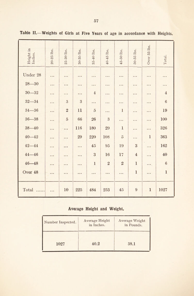 Table II.—Weights of Girls at Five Years of age in accordance with Heights. Height in Inches. 20-25 lbs. 25-30 lbs. 30-35 lbs. 35-40 lbs. 40-45 lbs. i 45-50 lbs. 50-55 lbs. i Over 55 lbs. cd o H Under 28 • • • • • • • • • • • • • • • • • • • • • ««• 28—30 • • • • • • • • • • • • • • • • • • • • • • • • 30—32 • • • • • • 4 • • • • • • • • • 4 32—34 3 3 • » i • • • • • • • • • 6 34—36 2 11 5 • • • 1 • • ♦ 19 36—38 5 66 26 3 • • • • • • 100 38—40 • • • 116 180 29 1 • • • 326 40—42 • • • 29 220 108 5 1 363 42—44 • • • • • • 45 95 19 3 • • • 162 44—46 • • • • • • 3 16 17 4 • • • 40 46—48 • • • • • • 1 2 2 1 • • • 6 Over 48 • • • • • • • • • • • • • • • 1 • • • 1 Total • • • 10 225 484 253 45 9 1 1027 Average Height and Weight. Number Inspected. Average Height in Inches. Average Weight in Pounds. 1027 40.2 38.1