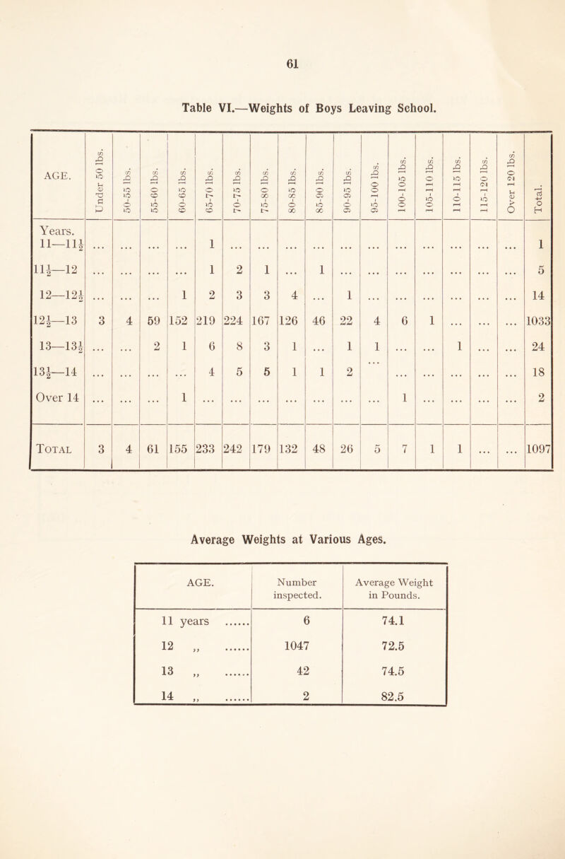 Table VI.—Weights of Boys Leaving School. AGE. Under 50 lbs. 50-55 lbs. 55-60 lbs. 60-65 lbs. 65-70 lbs. 70-75 lbs. 75-80 lbs. 80-85 lbs. cn rCl r H O Oj lO oo 90-95 lbs. 95-100 lbs. 100-105 lbs. 105-110 lbs. 110-115 lbs. 115-120 lbs. Over 120 lbs. Total. Years. ll—lli • • • • • • • • • • • • 1 • • • • • • • • • • » • • * • • • • • • • ♦ • • • • • • • • • • • 1 Hi—12 • • • • • • • • • • • • 1 2 1 ... 1 • • • • • • ... • • • • • • • • • • • • 5 12- -124 • • • ... • • • 1 2 3 3 4 • * * 1 • • • ... ... • • • • • • 14 121—13 3 4 59 152 219 224 167 126 46 22 4 6 1 ... • • • • • • 1033 13—13 J ... • • • 2 1 6 8 3 1 • • • 1 1 • . . • • • 1 • • • • • • 24 134- -14 • • • ... 4 5 5 1 1 2 ... • • • ... • • • • • • 18 Over 14 • • • ... 1 • • • ... ... ... ... ... ... 1 ... • • • 2 Total 3 4 61 155 233 242 179 132 48 26 5 7 1 1 • • • • • • 1097 Average Weights at Various Ages. AGE. Number inspected. Average Weight in Pounds. 11 years 6 74.1 12 „ 1047 72.5 13 „ 42 74.5 14 „ 2 82.5