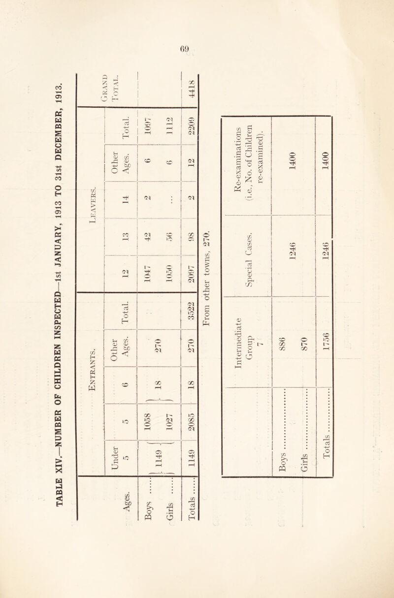 TABLE XIV—NUMBER OF CHILDREN INSPECTED—1st JANUARY, 1913 TO 31st DECEMBER, 1913. in W > < r-r' \ d) Other Ages. p CM >—1 cM : <M <rc r—< PJ P IP <00 . 1047 1050 1  <M Entrants. Total. 3522 Other Ages. 270 270 w 00 rH 18 o 1058 1027 2085 Under 5 l 1149 | 1 l 02 rH rH St CD <20 Boys Girls Totals * 0 1  <m 5_i 'P 2 3 .5 o a Cj 6 <d h <d & £ <D Tj CD P • r-H £ aj X <d I 0) u C/3 <D C/7 aj a aj * r-H CD Ph cn o o rH hH CM aj • r-H <D P n <D H-> rj Ph S'1' S-H a P o GO I - C/D 00 C/3 >> o PQ C/3 o Totals 1756 1246 1400