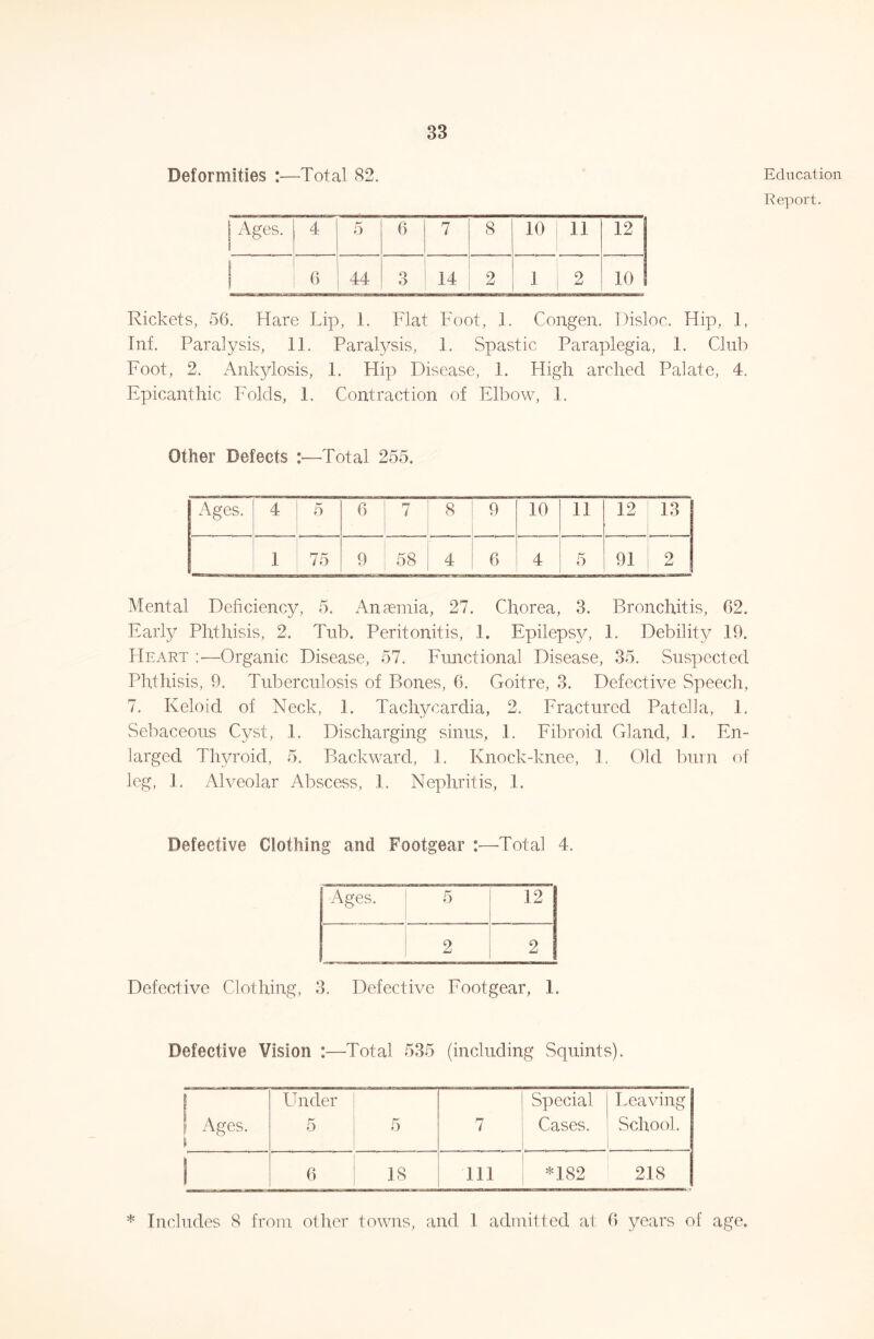 Deformities :—Total 82. i Ages. 1 4 5 6 7 8 10 11 12 6 44 3 14 2 1 2 10 Rickets, 56. Hare Lip, 1. Flat Foot, 1. Congen. Disloc. Hip, 1, Inf. Paralysis, 11. Paralysis, 1. Spastic Paraplegia, 1. Club Foot, 2. Ankylosis, 1. Hip Disease, 1. High arched Palate, 4. Epicanthic Folds, 1. Contraction of Elbow, 1. Other Defects :—Total 255. Ages. 4 5 <5 7 8 9 10 11 12 13 1 75 9 58 4 6 4 5 91 2 Mental Deficiency, 5. Anaemia, 27. Chorea, 3. Bronchitis, 62. Early Phthisis, 2. Tub. Peritonitis, 1. Epilepsy, 1. Debility 19. Heart :—Organic Disease, 57. Eunctional Disease, 35. Suspected Phthisis, 9. Tuberculosis of Bones, 6. Goitre, 3. Defective Speech, 7. Keloid of Neck, 1. Tachycardia, 2. Eractured Patella, 1. Sebaceous Cyst, 1. Discharging sinus, 1. Fibroid Gland, 1. En- larged Thyroid, 5. Backward, 1. Knock-knee, 1. Old burn of leg, 1, Alveolar Abscess, 1. Nephritis, 1. Defective Clothing and Footgear :—^Total 4. Ages. 5 12 2 2 Defective Clothing, 3, Defective Eootgear, 1. Defective Vision :—Total 535 (including Squints). 1 Ages. Lhider 5 5 7 Special Cases. Leaving 1 School. 6 18 111 *182 218 Education Report. * Includes 8 from other towns, and 1 admitted at 6 years of age.