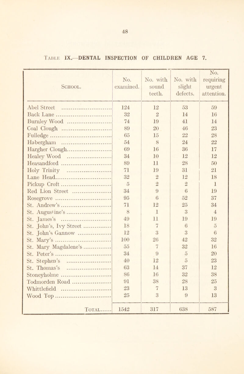 Table IX.—DENTAL INSPECTION OF CHILDREN AGE 7. School. No. examined. No. with sound teeth. No. with slight defects. No. requiring urgent attention. Abel Street 124 12 53 59 Back Lane 32 2 14 16 Burnley Wood 74 19 41 14 Coal Clough 89 20 46 23 FuHedge 65 15 22 28 Habergham 54 8 24 22 Hargher Clough 69 16 36 17 Healey Wood 34 10 12 12 Heasandford 89 11 28 50 Holy Trinity 71 19 31 21 Lane Head 32 2 12 18 Pickup Croft 5 2 2 1 Red Lion Street 34 9 6 19 Rosegrove 95 6 52 37 St. Andrew’s 71 12 25 34 St. AugusLne’s 8 1 3 4 St. James’s 49 11 19 19 St. John’s, Ivy Street 18 7 6 5 St. John’s Gannow 12 3 3 6 St. Mary’s 100 26 42 32 St. Mary Magdalene’s 55 7 32 16 St. Peter’s 34 9 5 20 St. Stephen’s 40 12 5 23 St. Thomas’s 63 14 37 12 Stoneyholme 86 16 32 38 Todmorden Road 91 38 28 25 Whittlefield 23 7 13 3 Wood Top 25 3 9 13