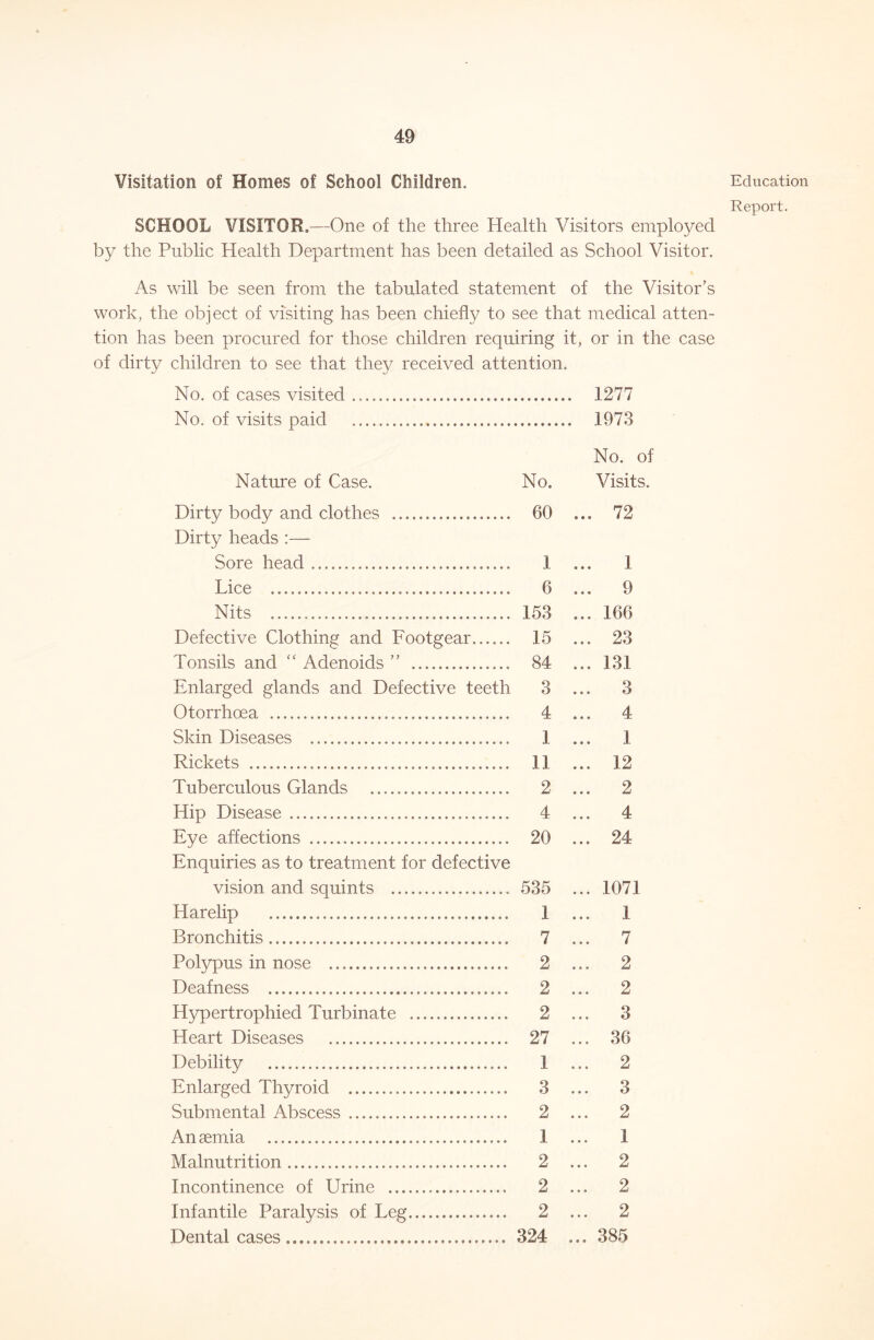 Visitation of Homes of School Children. SCHOOL VISITOR.—One of the three Health Visitors employed by the Public Health Department has been detailed as School Visitor. As will be seen from the tabulated statement of the Visitor’s work, the object of visiting has been chiefly to see that medical atten- tion has been procured for those children requiring it, or in the case of dirty children to see that they received attention. No. of cases visited No. of visits paid Nature of Case. No. Dirty body and clothes 60 Dirty heads :— Sore head 1 Lice 6 Nits 153 Defective Clothing and Footgear 15 Tonsils and “ Adenoids ” 84 Enlarged glands and Defective teeth 3 Otorrhoea 4 Skin Diseases 1 Rickets 11 Tuberculous Glands 2 Hip Disease 4 Eye affections 20 Enquiries as to treatment for defective vision and squints 535 Harelip 1 Bronchitis 7 Polypus in nose 2 Deafness 2 Hypertrophied Turbinate 2 Heart Diseases 27 Debility 1 Enlarged Thyroid 3 Submental Abscess 2 An aemia 1 Malnutrition 2 Incontinence of Urine 2 Infantile Paralysis of Leg 2 Dental cases 324 . 1277 . 1973 No. of Visits. ... 72 ... 1 ... 9 ... 166 ... 23 ... 131 ... 3 ... 4 ... 1 ... 12 2 ... 4 ... 24 ... 1071 ... 1 ... 7 ... 2 ... 2 ... 3 36 ... 2 ... 3 2 ... 1 ... 2 ... 2 ... 2 ... 385 Education