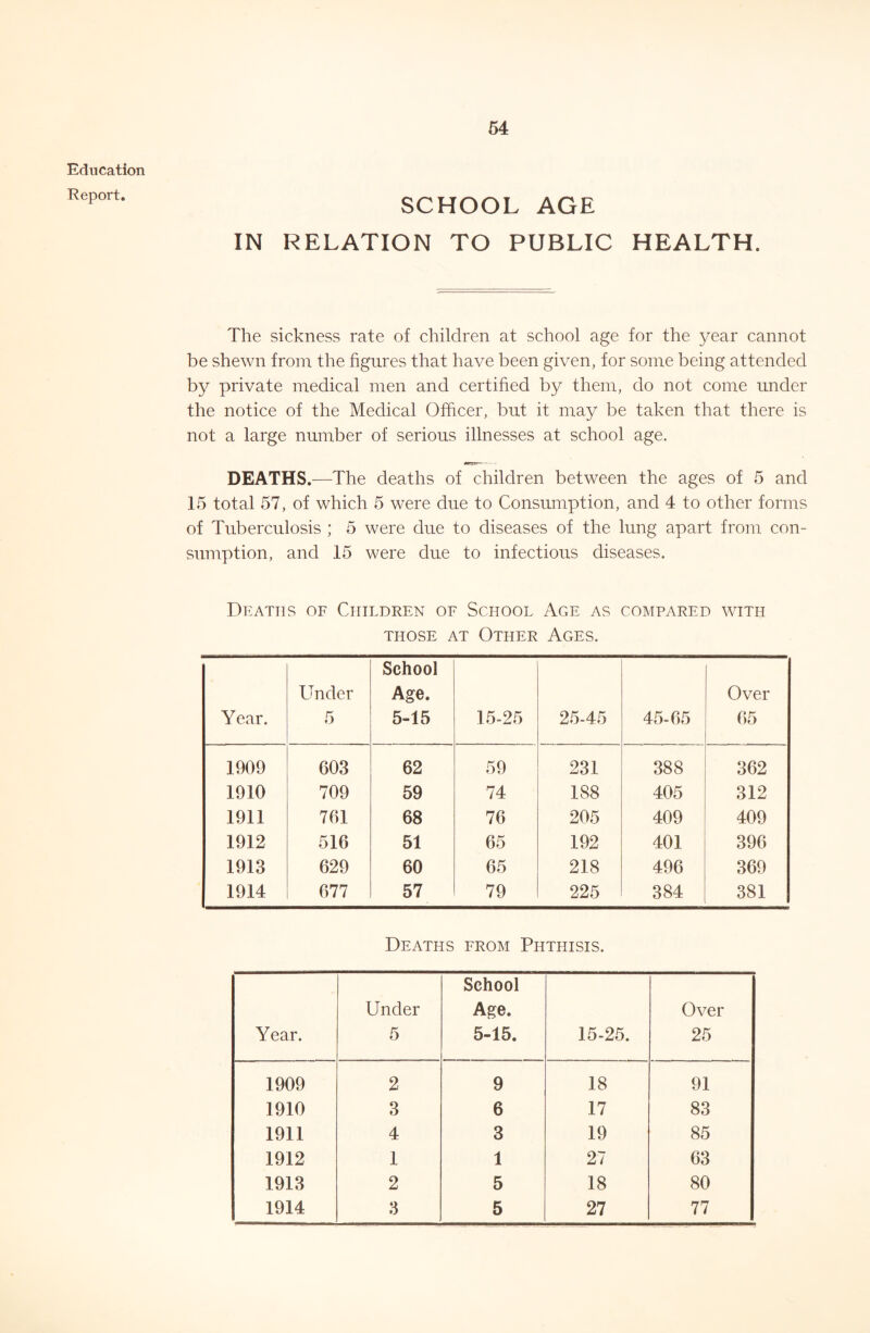 Education Report. SCHOOL AGE IN RELATION TO PUBLIC HEALTH. The sickness rate of children at school age for the year cannot be shewn from the figures that have been given, for some being attended by private medical men and certified by them, do not come under the notice of the Medical Officer, but it may be taken that there is not a large number of serious illnesses at school age. DEATHS.—The deaths of children between the ages of 5 and 15 total 57, of which 5 were due to Consumption, and 4 to other forms of Tuberculosis ; 5 were due to diseases of the lung apart from con- sumption, and 15 were due to infectious diseases. Deaths of Children of School Age as compared with THOSE AT Other Ages. Year. Under 5 School Age. 5-15 15-25 25-45 45-65 Over 65 1909 603 62 59 231 388 362 1910 709 59 74 188 405 312 1911 761 68 76 205 409 409 1912 516 51 65 192 401 396 1913 629 60 65 218 496 369 1914 677 57 79 225 384 381 Deaths erom Phthisis. Year. Under 5 School Age. 5-15. 15-25. Over 25 1909 2 9 18 91 1910 3 6 17 83 1911 4 3 19 85 1912 1 1 27 63 1913 2 5 18 80 1914 3 5 27 77
