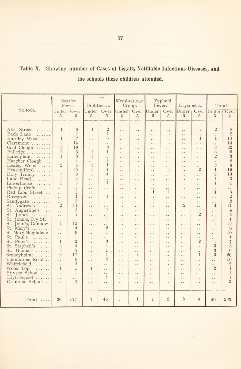 Table X.—Sliowiiig luiniber of Cases of Legally Notifiable lufectious Diseases, and the schools these children attended. 1 School. Scarlet Fever. Diphtheria. Membranous Croup. Typhoid Fever. Erysipelas. Total. Under 5 Over 5 Under 5 Over 5 Under 5 Over 5 Under 5 Over 5 Under 5 Over 5 Under 5 Over 5 Abel Street 1 0 I 2 2 8 Back Lane • • 1 • • 1 , * 2 Burnley Wood .... 1 7 • . (5 i 1 14 Claremont • « 14 • • « • • • 14 Coal Clough 3 19 3 3 22 Fulledge 2 5 1 1 3 6 Habergham 1 3 1 • • 2 3 Hargher Clough , . « • 4 • • 4 • • 8 Healey Wood .... 2 5 1 1 3 6 Heasandford • • 12 1 4 i o 1 19 Holy Trinity .... 1 9 1 4 2 13 Lane Head 1 3 • • 1 3 Lowerhouse 1 3 1 1 4 Pickup Croft .... • • • • . . • • • . Bed Lion Street .. ♦ « 2 , • i i 1 3 Rosegrove • • 1 1 2 Sandygate • • 2 • • 2 St. Andrew’s .... 2 11 • • 2 4 11 St. Augustine’s • • 3 1 4 St. James’ • • 1 • * • • 2 3 St. John’s, Ivy St. • • • • 1 1 St. John’s, Gannow 1 12 . • i 12 St. Mary’s • • 4 2 6 St. Mary Magdalene « • 9 1 10 St. Paul’s 1 • • 1 St. Peter’s 1 2 3 2 i 7 St. Stephen’s .... 3 4 1 • » 3 5 St. Thomas’ 3 1 5 1 3 0 Stoneyholme 6 17 ] i i 6 20 Todmorden Road . . 5 5 » • 10 Whittlefield O • • • • 2 Wood Top 1 1 1 • • 2 1 Private School .... • « 1 • * • • 1 Pligh School • • « • I • • 1 Grammar School .. • • 3 • • • • • • 3 • • • • 30 177 7 45 1 1 2 2 8 40 233