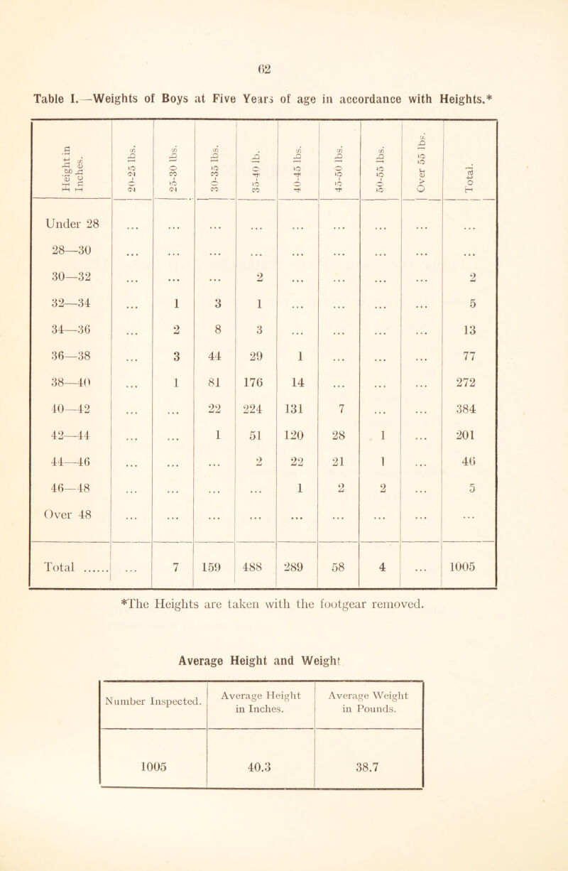 Table I.—Weights of Boys at Five Years of age in accordance with Heights.* Height in Inches. i 20-25 lbs. 25-30 lbs. 30-35 lbs. 1 35-40 lb. 40-45 lbs. 1 45-50 lbs. 50-55 lbs. Cf! .m lO lO i-l <u > o Total. Under 28 « • • • • • • • ■ 28—30 • • • « • • • • • • • • ... • • • 30—32 • • • • • • • • • 2 « • • .., ... ... 2 32—34 ... 1 3 1 • • • ... « • • 5 34—36 ... 2 8 3 « * • ... • • • ... 13 36—38 3 44 29 1 ... « • • 77 38—40 ... 1 81 176 14 • • • ... ... 272 40—42 • • • 22 224 131 7 ... 384 42—44 ... • • • 1 51 120 28 1 201 44—46 • « • ... • • * ♦> 22 21 1 46 oo 1 2 2 5 Over 48 • • • • • • ... ... • • * « • • ... Total ... 7 159 488 289 58 4 ... 1005 *The Heights are taken with the footgear removed. Average Height and Weight Number Inspected. Average Height in Inches. Average Weight in Pounds. 1005 40.3 38.7