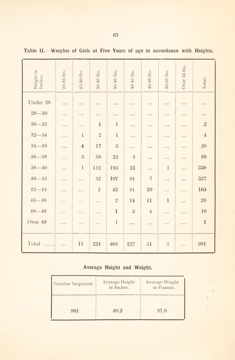 % Table II.—Weights of Girls at Five Years of age in accordance with Heights. Height in Inches. 20-25 lbs. 25-30 lbs. 30-35 lbs. 35-40 lbs. i £ I-': 1 o I 45-50 lbs. 1 1 1 50-55 lbs. 1 Over 55 lbs. cd 4-> o H Under 28 « • • • • • • • « « • • • • • • • « * • • • • • • • • 28—30 ... • • • • • • • • • • • • • • • • • • • • • • • • 30—32 ... • • • 1 1 • • • • • • • • • 2 32—34 • • • 1 2 1 • • • • • • • * • 4 34—36 • • • 4 17 5 • • • • • • • • • 26 36—38 ... 5 58 23 3 • « • ... 89 38—40 • • * 1 112 193 23 « • * 1 330 40—42 e a • • • • 32 197 91 7 • • • 327 42—44 e • • ... 2 42 91 29 • • • 164 44—46 . . . • « • 2 14 11 1 28 46—48 ... 1 5 4 « • • 10 Over 48 . .. ... • t • 1 • • • • • • 1 Total 11 224 466 227 51 mJ 981 Average Height and Weight. Number Inspected. Average Height in Inches. Average Weight in Pounds. 981 40.2 37.9
