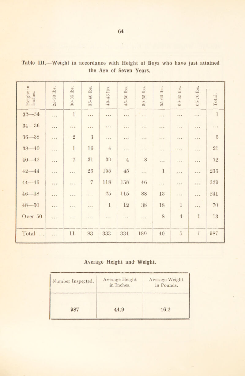 Table III.—Weight in accordance with Height of Boys who have just attained the Age of Seven Years. a • rH c/i cn rn C/) 4:1 CO £ CO .Q CO rO CO rO • CO £ CO £ CO rO r '1 ■ rJ^ (D be ^ hr-l H kIh 1 1 o CO t lO (M >0 CO 1 0 CO 0 1 10 CO 10 1 0 TfH 0 10 1 1-0 10 10 1 0 CD 10 10 10 CD 1 CD 0 1 lO CD d 4^ 0 H 32—;H « « * 1 • • • • • • • • • * • » • • • • * • 1 34—36 • • • • • • • • • . . . « t • « • • «• • 36—38 • • t 2 3 • • • ... • • » • • • 5 38- -40 . . . 1 16 4 « • • . . . . . . 21 40—42 . . . 7 31 30 4 8 • • • . . . . • 72 42—44 . . . ... 26 155 45 . . . 1 • s • 235 44- -46 . . . « • • 7 118 158 46 « • • . . . 329 46—48 . . . « • • 25 115 88 1 ^ lo . . . . . • 241 48—50 . . . 1 12 38 18 1 » . < 70 Over 50 . . . ... • • • • * • 8 4 1 13 Total ... 11 83 333 334 180 40 5 i 987 Average Height and' Weight. Number Inspected. Average Height in Inches. Average Weight in Pounds. 987 44.9 46.2