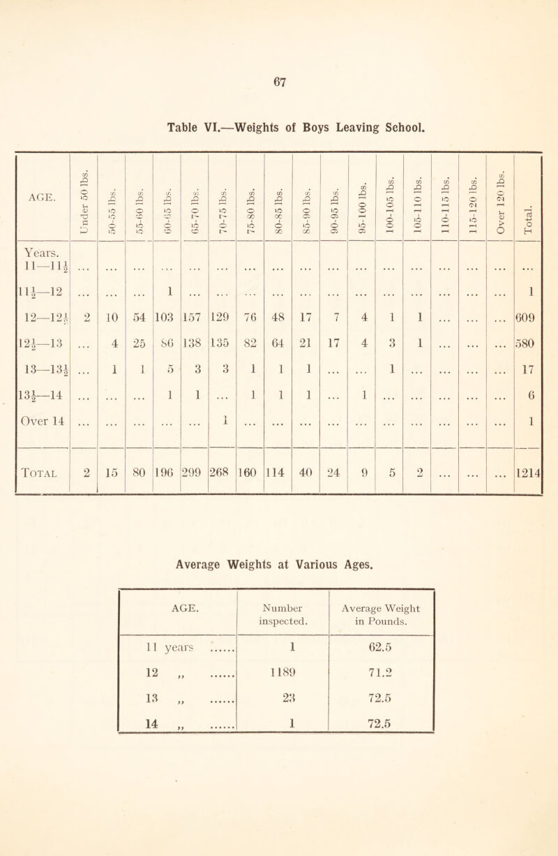 Table VI.—Weights of Boys Leaving School. AGE. Under 50 lbs. c/5 rQ 1 1 lO o lO 55-60 lbs. 60-65 lbs. 1 65-70 lbs. 70-75 lbs. 75-80 lbs. 80-85 lbs. ' 85-90 lbs. 90-95 lbs. 95-100 lbs. 100-105 lbs. 105-110 lbs. 110-115 lbs. 115-120 lbs. Over 120 lbs. Total. Years. 11—11| t • » • • • • • • . t • * • • • • • » • • • • « • • • • • • • • • • • • • • * • • • • • * • • -12 • • ... 1 ... ... • • « • • • • • • • « « • * • • « • • • • 1 12—12A 2 10 54 103 157 129 76 48 17 7 4 1 1 • * • • • • • « • 609 12i—13 4 25 SO 138 135 82 64 21 17 4 3 1 • • • • • f • • • 580 13- -13i ... 1 1 5 3 3 1 1 1 ... 1 ... « • • • • • • • • 17 131- -14 • • ... ... 1 1 1 1 1 • • • 1 • * • ... • • • • • • « • • 6 Over 14 ... ... ... 1 ... • • • « • • • • • ... • • « ... ... • « • * • « 1 Total 2 15 80 190 299 268 160 114 40 24 9 5 2 • t • « • • 1214 Average Weights at Various Ages. AGE. Number inspected. Average Weight in Pounds. 11 years 1 62.5 12 „ 1189 71.2 13 „ 23 72.5 14 1 72.5