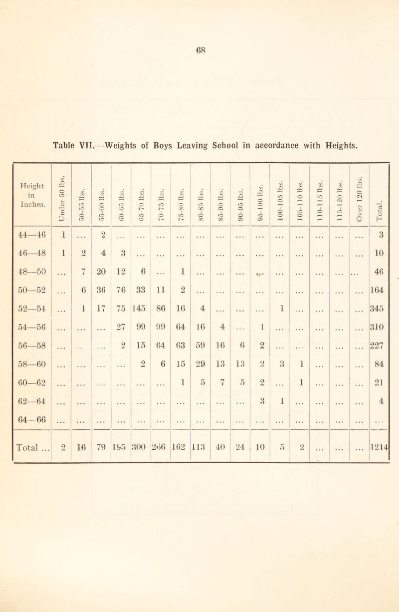 Table Vll.—Weights of Boys Leaving School in accordance with Heights. Height in Inches. Under 50 lbs. 50-55 lbs. 1 55-60 lbs. 60-65 lbs. 1 65-70 lbs. 70-75 lbs. 75-80 lbs. 80-85 lbs. 85-90 lbs. 90-95 lbs. 95-100 lbs. 100-105 lbs. 105-110 lbs. 1 110-115 lbs. 115-120 lbs. Over 120 lbs. o H 44—46 1 « • • 2 • • • ... • • • • • • • • • • • • ... ... ... 3 46—48 1 2 4 3 • • • • • « ... • • • « • * « • • • • • • * • • • « • • • ... 10 48—50 ... 7 20 12 6 • • « 1 • • • • • « • • • V • • • * • • • • • • ... 46 50—52 ... 6 36 76 33 11 2 ... ... • « • % • • » • • • • • • • • • • • • • • 164 52—54 • • • 1 17 75 145 86 16 4 • • • « • • 1 0 « • » « • 6 • • 345 54—56 • • • • « • • • • 27 99 99 64 16 4 1 ... ... « • • • • • . . . 310 56—58 « • « = • 2 15 64 63 59 16 6 2 • • ... . . . 227 58—60 * • • ... 2 6 15 29 13 13 2 3 1 ... . . . 84 60—62 • • • • • • • • • « • t 1 5 7 5 2 ... 1 ... ... . . . 21 62—64 • • • • • • ... • • * • • • • * ... 3 1 • • • ... . . . 4 64 — 66 • • • • • t » « « • « * ... • * • • • ... ... « * t • • • • • • • • • • • • • • • ... Total ... 2 16 79 195 300 266 162 113 40 24 10 5 2 ... • • • « • • 1214