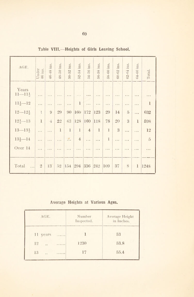 Table VIII.—Heights of Girls Leaving School. AGE. Under 46 ins. 46-48 ins. 48-50 ins. 50-52 ins. 52-54 ins. 54-56 ins. c/: a • t-H 00 o 1 CO iO 58-60 ins. c/5 a • rH Oi CO 1 o CO 62-64 ins. C/5 • rH CO CO 1 CO 1 Total. Years 11—Hi • • « * • • 111—12 ... ... • • • 1 .., ... • • • • • 0 1 12—121 1 9 29 90 160 172 123 29 14 5 * • • 632 121—13 1 4 oo 63 128 160 118 78 20 3 1 598 13—13J 1 1 1 4 1 1 3 • • • • • • 12 131-14 ... 4 .,. • • • 1 • • « • • • 5 Over 14 • • • • • • ... ... ... • • • • • « • • • • » • Total 2 13 52 154 294 336 242 109 37 Q 1 1248 Average Heights at Various Ages. AGE. Number Inspected. Average Height in Inches. 11 years 1 53 12 1230 53.8 13 ? » 17 55.4