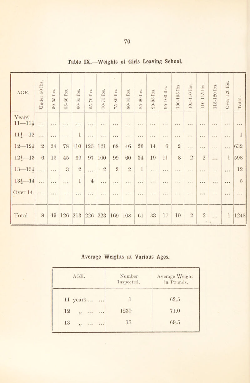 Table IX.—Weights of Girls Leaving School. AGE. Under 50 lbs. 50-55 lbs. 55-60 lbs. 60-65 lbs. 65-70 lbs. 70-75 lbs. 75-80 lbs. 80-85 lbs. 85-90 lbs. 90-95 lbs. ' 95-100 lbs. j 100-105 lbs. 105-110 lbs. j 110-115 lbs. 115-120 lbs. Over 120 lbs. Total. Years 11—Hi • * • • • • • • • • » • ♦ • • • • • • • • • • • • • • » • • • « • * • • • • • • • • » • • • • 114—12 ... • • 1 • • • » • ... ... ... ... • • • ... 1 12—12i 2 34 78 110 125 121 68 46 26 14 0 2 • • • • • 632 124—13 6 15 45 99 97 100 99 60 34 19 11 8 2 2 • • • 1 598 13—131 • • • • • • 3 2 ... ■ 2 2 2 1 • * • ... • • * • • • • • • • • * • • • 12 131—14 • • • 1 4 • » • • • • • • • • • • • • • 5 Over 14 .., • • • ... • • • • • • ... ... ... ... « • « • • • • • • • • • « » • Total 8 49 120 213 220 223 109 108 01 33 17 10 2 2 • • • 1 1248 Average Weights at Various Ages. AGE. Number Inspected. Average Weight in Pounds. 11 yeai s ... ... 1 62.5 12 ^ if ••• 1230 71.0 13 f f ••• 17 69.5