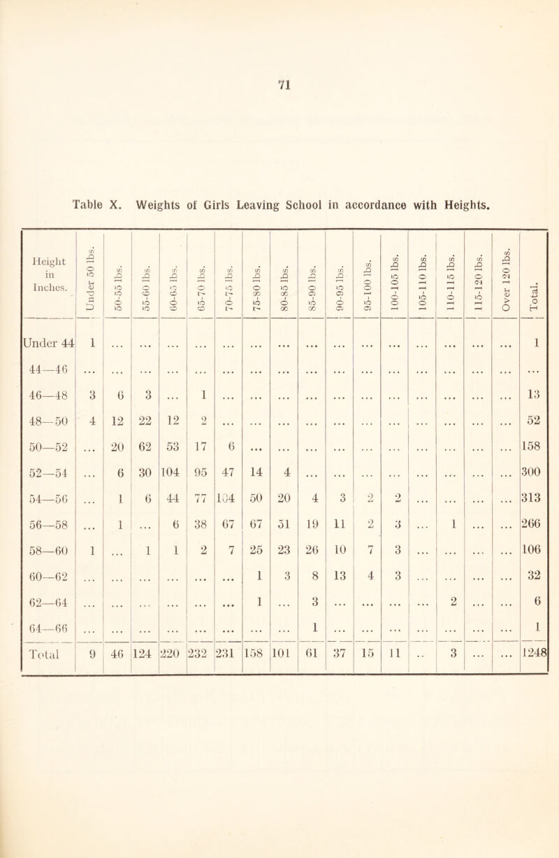 Table X, Weights ot Girls Leaving School in accordance with Heights. ileight in Inches. ! Under 50 lbs. 50-55 lbs. 55-60 lbs. 60-65 lbs. 65-70 lbs. j 70-75 lbs. 75-80 lbs. 80-85 lbs. 85-90 lbs. c/} 1—( >0 1 0 Ci j 95-100 lbs. 100-105 lbs. 105-110 lbs. 110-115 lbs. 115-120 lbs. Over 120 lbs. 0 H Under 44 1 • • • • • • • • • • • • • • • • • • • • • • • • • • • • • • « • • 1 44—-46 • • • • • * ... • • • • • • • • • ... • * • • « * ... « • • • • • ... 46—48 3 G 3 1 • • • • • • • • • • • • • • • • • • ... ... • * • • • • 13 48—50 4 12 22 12 2 • • • • • • • • • • • • « • • ... ... « * * ... 52 50—52 • • • 20 62 53 17 6 • • • * « • • • • • • • .,. • * • .,. 158 52—54 • • • 6 30 104 95 47 14 4 « • • • » • ... • • • ... 300 54—56 ... 1 6 44 77 104 50 20 4 3 2 > ... ... 313 56—58 1 6 38 67 67 51 19 11 2 3 ... 1 ... 266 58—60 1 ,.. 1 1 2 7 25 23 26 10 7 3 * • • ... ... 106 60—62 ... ... • • • • • • 1 3 8 13 4 3 • • • 32 62—64 ... ,.. • • • # • • 1 • • • 3 • • • • • • • • • 2 • • • 6 64—-66 ... • • • • • * • • • • • • • • • 1 • • • ... • • • ... • • ... 1 Tcdal 9 46 124 220 232 231 158 101 61 37 15 11 3 • • « 1248