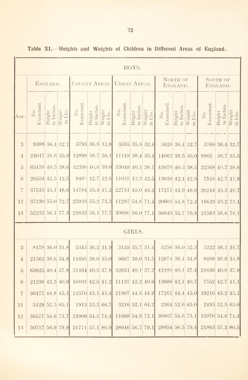 Table XI.—Heights and Weights of Children in Different Areas of England. BOYS. Enc 'rLAND. CoUN'l 'Y Al :eas Urban Areas. North of England. Sou Eng TH OF rLAND, Age. No. Examined. 1 Height 1 in Inches. Weight ' in Lbs. 1 1 No. Examined. 1 i Height 1 in Inches. 1 Weight j in Lbs. No. j Examined. Height in Inches. Weight in Lbs. No. Examined. Height in Inches. Weight in Lbs. 1 No. Examined. i ' 1 Height in Inches. Weight 1 in Lbs. 3 9388 36.4 32.7 5793 36.6 32.8 3595 35.9 32.4 5628 36.4 32.7 3760 36.4 32.7 4 24017 38.6 35.8 12898 38.7 36.1 11149 38.4 35.4 14062 38.5 36.0 9985 38.7 35.6 5 65438 40.5 38.6 32390 40.6 39.0 33048 40.4 38.1 43070 40.3 38.5 22368 40.7 38.6 C) 20554 42.5 42.5 9463 42.7 42.6 11085 42.3 42.5 13038 42.4 42.9 7516 42.7 41.9 n 37515 45.1 46.6 14784 45.4 47.2 22731 45.0 46.2 17271 44.9 46.6 20244 45.3 46.7 11 37230 55.0 72.7 25933 55.2 73.3 11297 54.6 71.4 20601 54.8 72.4 16629 5^n2 73.1 13 52232 56.1 77.3 21632 56.1 77.7 30600 56.0 77.1 30649 55.7 76.8 21583 56.6 78.1 GIRLS. 3 8478 36.0 31.8 5343 36.2 31.9 3135 35.7 31.4 5256 36.0 32.3 3222 36.1 31.7 4 21362 38.6 34.8 11695 39.0 35.0 9667 38.0 34.5 12874 38.1 34.8 8488 38.8 34.8 5 63825 40.4 37.8 31464 40.5 37.9 32631 40.1 37.2 42189 40.1 37.4 21636 40.8 37.9 6 21238 42.3 40.9 10101 42.5 41.2 11137 42.2 40.6 13686 42.1 40.7 7552 42.7 41.1 7 36477 44.8 45.1 14570 45.1 45.4 21907 44.6 44.9 17261 44.4 45.0 19216 45.2 45.1 11 5129 52.5 65.1 1913 53.3 66.7 3216 52.1 64.2 2364 52.6 65.0 2495 52.5 65.0 12 36577 54.6 73.7 24909 54.5 74.4 11668 54.8 72.1 30607 54.6 73.1 15970 54.6 74.4 13 50717 56.9 79.9 21771 57.1 80.9 28946 56.7 79.1 28854 56.5 79.4 21863 57.3 80.5