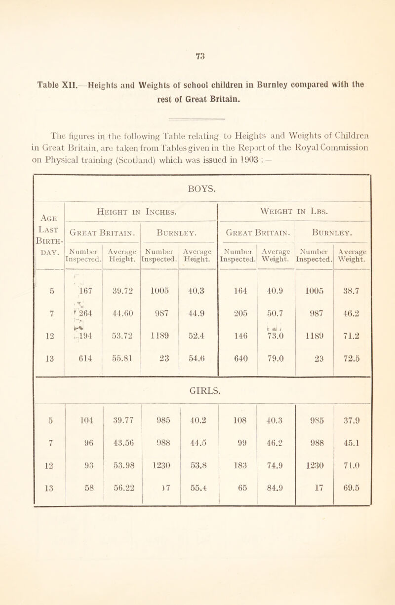 Table XII.—Heights and Weights of school children in Burnley compared with the rest of Great Britain. The ligures in the following Table relating to Heights and Weights of Children in Great Britain, are taken from babies given in the Report of the Royal Commission on Physical training (Scotland) which was issued in 1903 : — BOYS. Age Height in Inches. Weight in Lbs. Last Birth- day. Great BriTx\in. Burnley. Great Britain. Burnley. Number Inspected. Average Height. Number Inspected, Average Height. Number Inspected. Average Weight. Number Inspected. Average Weight. 5 I 167 39.72 1005 40.3 164 40.9 1005 38.7 n f ^'264 44.60 987 44.9 205 50.7 987 46.2 12 .-,194 53.72 1189 52.4 146 t i 73.0 1189 71.2 13 1 614 55.81 23 54.6 640 79.0 23 72.5 GIRLS. 5 104 39.77 985 40.2 108 40.3 985 37.9 7 96 43.56 988 44.5 99 46.2 988 45.1 12 93 53.98 1230 53.8 183 74.9 1230 71.0 13 58 56.22 17 55.4 65 84.9 17 69.5