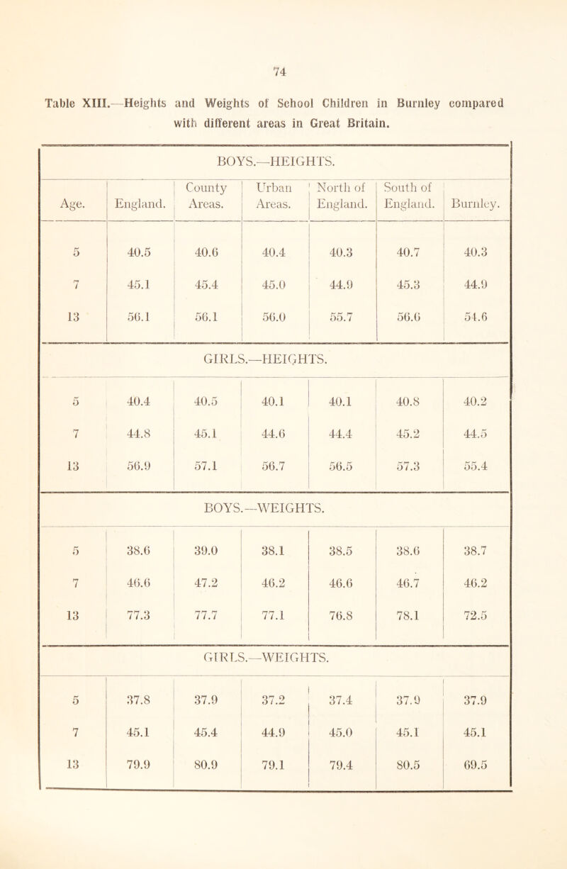 Table XIIL—Heights and Weights ot School Children in Burnley compared with different areas in Great Britain. BOYS.—HEIGHTS. Age. England. County Areas. LTban Areas. North of England. South of England. Burnley. 5 40.5 40.6 40.4 40.3 40.7 40.3 7 45.1 45.4 45.0 44.9 45.3 44.9 13 5(j.l 56.1 50.0 55.7 56.6 54.6 GIRLS.—HEIGHTS. 5 40.4 40.5 40.1 40.1 40.8 40.2 7 44.8 45.1 44.6 44.4 45.2 44.0 13 56.0 57.1 56.7 56.5 57.3 55.4 BOYS .—WEIGHTS. 5 38.6 39.0 38.1 38.5 38.6 38.7 7 46.6 47.2 46.2 46.6 46.7 46.2 13 77.3 77.7 77.1 76.8 78.1 72.5 GIRLS.—WEIGHTS. 5 37.8 37.9 37.2 37.4 37.0 37.9 7 45.1 45.4 44.9 45.0 45.1 45.1 13 79.9 80.9 79.1 79.4 80.5 69.5