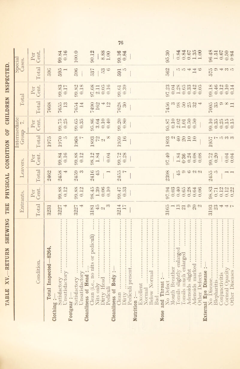 TABLE XV.—RETURN SHEWING THE PHYSICAL CONDITION OF CHILDREN INSPECTED. ’P c/i ■p P r; rn Per Cent. 99.84 0.16 0001 90.12 8.88 LOO CO d rH 00 1 d d ' 1 95.30 d d d o 1 X X CO CO p 1 o d O rH X IH t- (H d d p d X CO iH d d <o p p CO ^ o H d d d 1 d d 1 d d CO r- G\| GO OO r-H lO CO rH Ol’ CO d X 50 CO CM lO X o oq o d p p o H r*H H t> r- tr. CD H-J -4-J d d d d CO d O O o o O oq rH o o o 50 50i d d a d p p P o oj d o d GO CO 0<1 X CG CO CO oq o o o o t- d CO CO p p 1—1 H rH rH rH rH rH rH rH tn fH CD > ai CJ cn 4-> oj Vh 4-> p: W ^-1 ^6 CO GO C<1 C\| ^ (M GO GO rH X rH rH X 1 ^ d oq 1 1 d d d d X rH 1 d d ' O ^ ^ OO ^ (M O O CO CG' O L- (M oi o CG O O d d aj O H 1—i ■. <o ^ CU ^ CJ oj +-> o H o '-0 o o oq X d CG CO CO d iH 50 I> X 50 CG CO oq oq d 50 rH rH CO d 50 rH pH 1 d 1 CG 1 d 5n 1 d d d d 1 d 1 CO 1 d 1 oq oq oq oq oq oq oq X oq X oq d CG CO o lO CO d CO o d X d CO CO rH oq oq oq X ^ GO rH d CO O rH d 50 1 CG o d CO oq CO o X 1-^ ^ rH oq d d d d X rH d d d d 1 t- o o o o o d X d d d d CG CG CG CG CG CG rH IH d d d rH 50) CO d t- 50 iH CO rH CG o oq CO CO d d d CO oq oq X d oq rH rH I CO rH oq oq CG oq oq oq oq rH oq 1 rH rH CO CO CO CO CO CO CO CO 00 T3 o o (© pH </> C a o H o -i-j o I CD • ^ *’ bJDCO C i-i O ~h-> o -M CD 1—H +-> aj in P5 O • rH O O) Ph i-i o in 5-1 o +-> • o aj '-M in O oj HH in 'TJ C3 xi o I—' 03 ® bD -♦-i O o oj 'Si CO d 0 P 01 P P cu Tj P >, CD o o CQ .. 'M 'rP r/> oj -i—’ rP w ^ d d ^ ^ d ^ gcjQd P 'T3 cu CO CO p p Oj p Oj CO O) 5h Ph P p (1) p p a 5h o p p ,3 u c p c o P CU p CJ P X o CD P pq pq p o H pS P P p CO O o p '-M P Q o P bjO p P ^ ^ d p d o p bjo p ^ c—' pq 'To p d p d d d 5-1 tuO P CO d ^ ^ ^ p p O o o ^HH in d in p P M-H p in o p p d d ddO o P p p p d p CO p p p 5 S CO « O p:^ p ;-i p X CO Pp 4-> CO P P y CO a p CD > d P ddOd p p p p d! P jn &■« d o o +-> W O O O