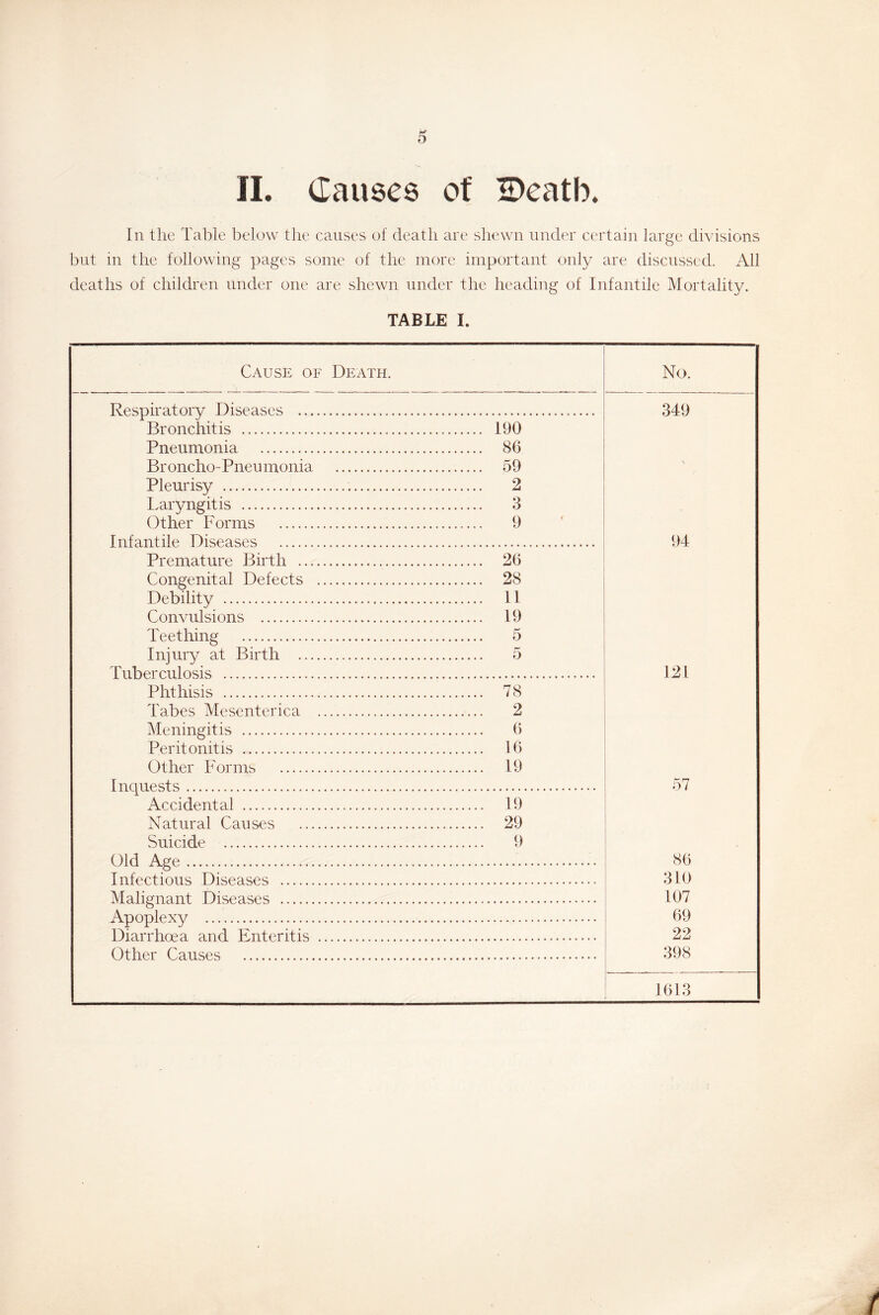 II. Causes of SDeatb. In the Table below the causes of death are shewn under certain large divisions but in the following pages some of the more important only are discussed. All deaths of children under one are shewn under the heading of Infantile Mortality. TABLE I. Cause of Death. No. Respiratory Diseases 349 Bronchitis 190 Pneumonia 86 Broncho-Pneumonia 59 \ Pleurisy 2 Laryngitis 3 Other Forms 9 Infantile Diseases 94 Premature Birth 26 Congenital Defects 28 Debility 11 Convulsions 19 Teething 5 Injury at Birth 5 Tuberculosis 121 Phthisis 78 Tabes Mesenterica 2 Meningitis 6 Peritonitis 16 Other Forms 19 Inquests 57 Accidental 19 Natural Causes 29 Suicide 9 Old Age 86 Infectious Diseases 310 Malignant Diseases 107 Apoplexy 69 Diarrhoea and Enteritis 22 ()t Ikm' Canape; 398 1613