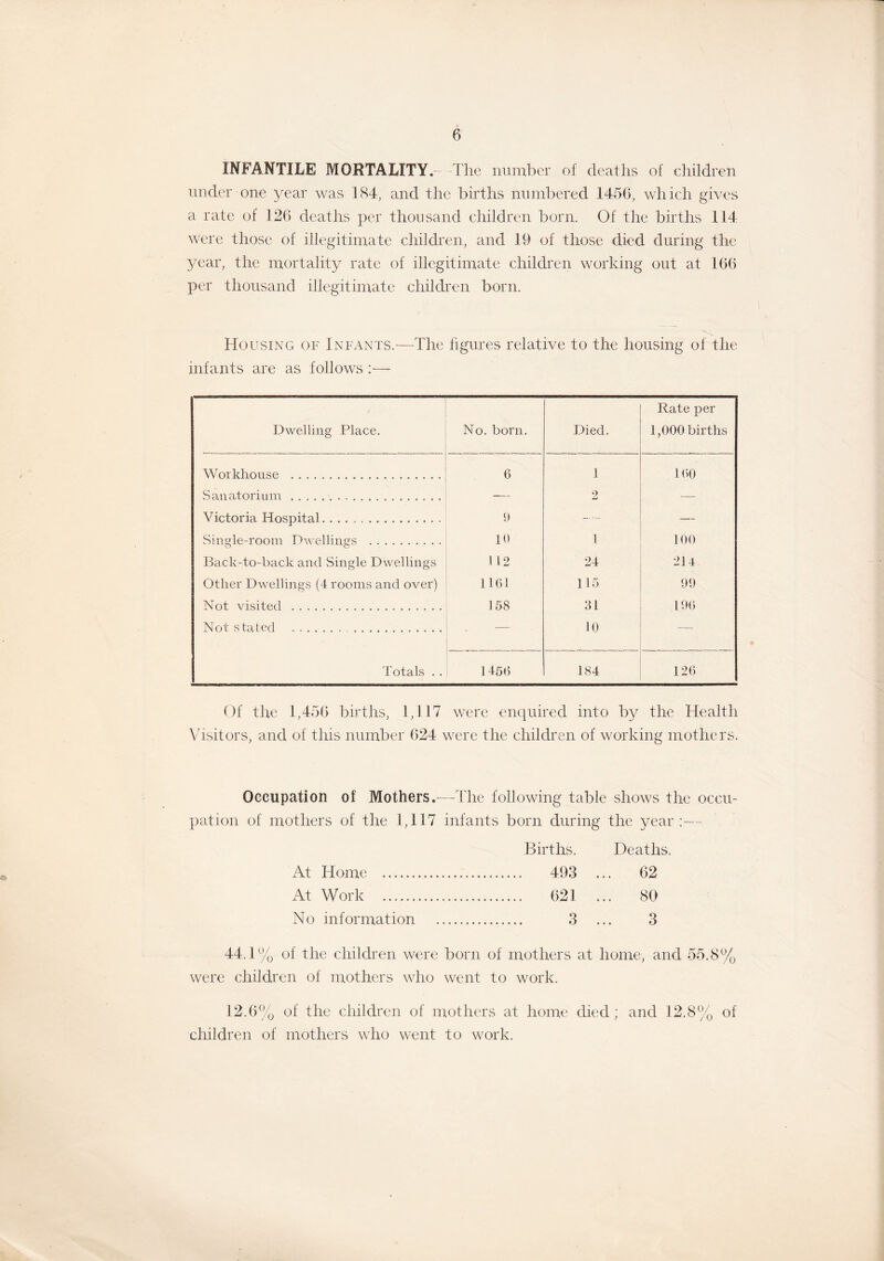 INFANTILE MORTALITY.- -The number of deaths of children under one year was 184, and the births numbered 1456, which gives a rate of 126 deaths per thousand children born. Of the births 114 were those of illegitimate children, and 19 of those died during the year, the mortality rate of illegitimate children working out at 166 per thousand illegitimate children born. Housing of Infants.—The figures relative to the housing of the infants are as follows :— , Dwelling Place. No. born. Died. Rate per 1,000 births Workhouse 6 1 160 Sanatorium -— 2 — Victoria Hospital 9 — — Single-room Dwellings 10 1 100 Back-to-back and Single Dwellings 1 12 24 214 Other Dwellings (4 rooms and over) 1161 115 99 Not visited 158 81 196 Not stated — 10 Totals . . 1456 184 126 Of the 1,456 births, 1,117 were enquired into by the Health Visitors, and of this number 624 were the children of working mothers. Occupation of Mothers.-—The following table shows the occu- pation of mothers of the 1,117 infants born during the year:— Births. Deaths. At Home 493 ... 62 At Work 621 ... 80 No information 3 ... 3 44.1% of the children were born of mothers at home, and 55.8% were children of mothers who went to work. 12.6% of the children of mothers at home died; and 12.8% of children of mothers who went to work.