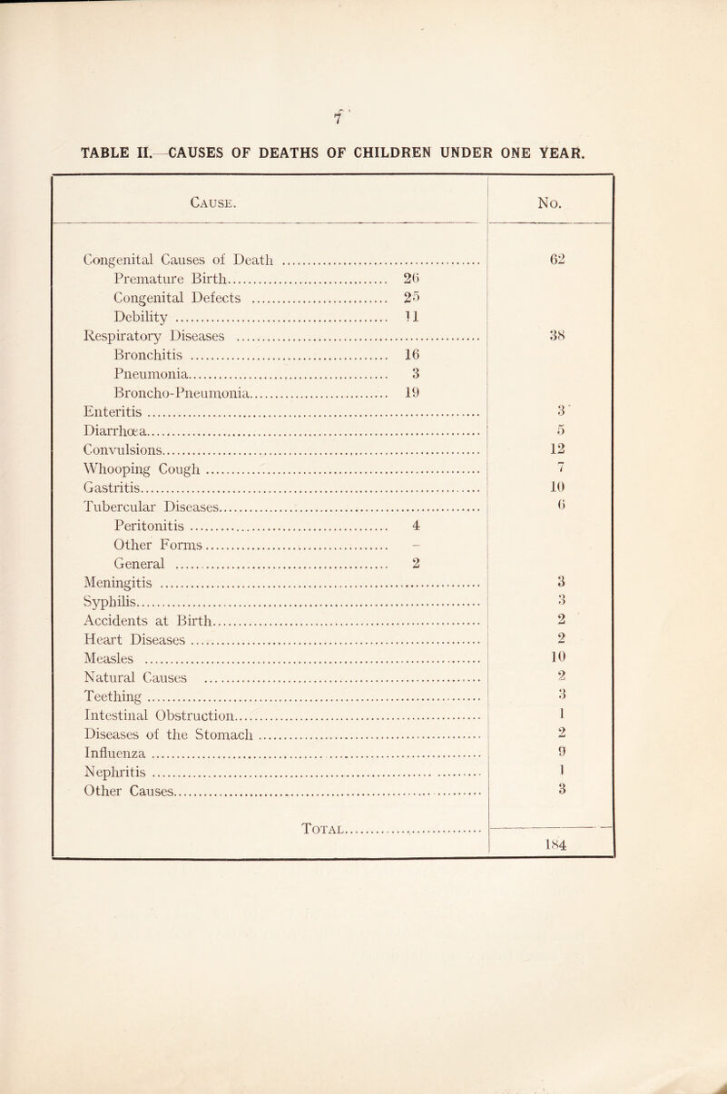 f' TABLE II.—CAUSES OF DEATHS OF CHILDREN UNDER ONE YEAR. Cause. No. Congenital Causes of Death 62 Premature Birth 26 Congenital Defects 26 Debility 11 Respiratory Diseases 38 Bronchitis 16 Pneumonia 3 Broncho-Pneumonia 19 Enteritis 3' Diarrhoea 5 Convulsions 12 Whooping Cough 7 Gastritis 10 Tubercular Diseases 6 Peritonitis 4 Other Forms General 2 Meningitis 3 Syphilis 3 Accidents at Birth 2 Heart Diseases 9 4m* Measles 10 Natural Causes 2 Teething O o Intestinal Obstruction 1 Diseases of the Stomach 9 4—1 Influenza 9 Nephritis 1 Other Causes 3 Total — 184