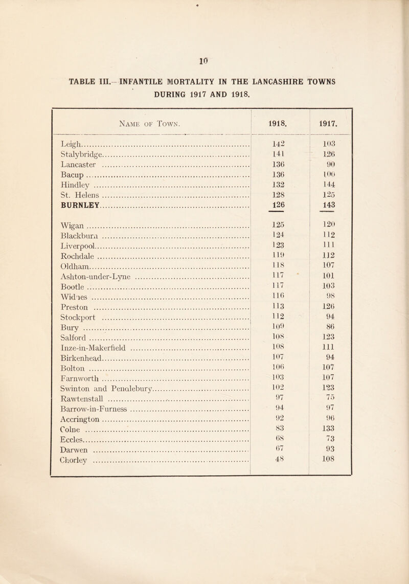 TABLE III.-INFANTILE MORTALITY IN THE LANCASHIRE TOWNS DURING 1917 AND 1918. Name of Town. ’ 1918. 1917. Leigh 142 103 Stalybridge 141 126 Lancaster 136 90 Bacup 136 too Hindley 132 144 St. Helens 128 125 BURNLEY 126 143 Wigan 125 120 Blackburn 124 112 Liverpool 123 111 Rochdale 119 1J2 Oldham 118 107 Ashton-under- Lyne 117 101 Bootle 117 103 Widnes 116 98 Preston 113 126 Stockport 112 94 Bury 109 86 Salford 108 123 Inze-in-Makerfield 108 111 Birkenhead 107 94 Bolton 106 107 Farnworth 103 107 Swinton and Penalebury 102 123 Rawtenstall 97 75 Barrow-in-Furness 94 97 Accrington 92 96 Colne : 83 133 Eccle^ 68 73 Darwen 67 93 Chorlev 48 108