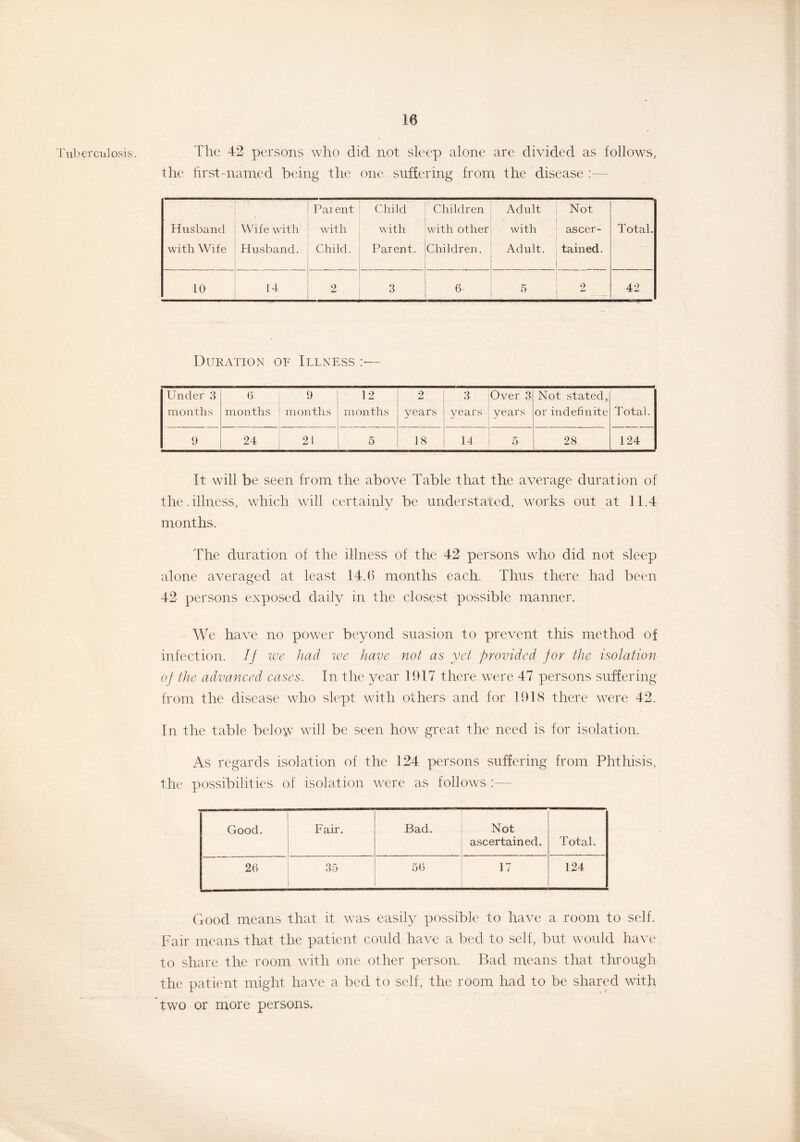 uberculosis. The 42 persons who did not sleep alone are divided as follows, the first-named being the one suffering from the disease Husband with Wife > Wife with Husband. Pai ent with Child. Child with Parent. Children with other Children. Adult with Adult. Not ascer- tained. Total. 10 14 2 3 6 5 2 j-j 42 Duration of Illness :— Under 3 months 6 months 9 months 12 months 2 years 3 years Over 3 years Not stated, or indefinite Total. 9 24 21 5 18 14 5 28 124 It will be seen from the above Table that the average duration of the.illness, which will certainly be understated, works out at 11.4 months. The duration of the illness of the 42 persons who did not sleep alone averaged at least 14.6 months each. Thus there had been 42 persons exposed daily in the closest possible manner. We have no power beyond suasion to prevent this method of infection. If we had we have not as yet provided for the isolation of the advanced cases. In the year 1917 there were 47 persons suffering from the disease who slept with others and for 1918 there were 42. In the table below will be seen how great the need is for isolation. As regards isolation of the 124 persons suffering from Phthisis, the possibilities of isolation were as follows :—- Good. Fair. Bad. Not ascertained. Total. 26 35 56 17 124 Good means that it was easily possible to have a room to self. Fair means that the patient could have a bed to self, but would have to share the room with one other person. Bad means that through the patient might have a bed to self, the room had to be shared with two or more persons.