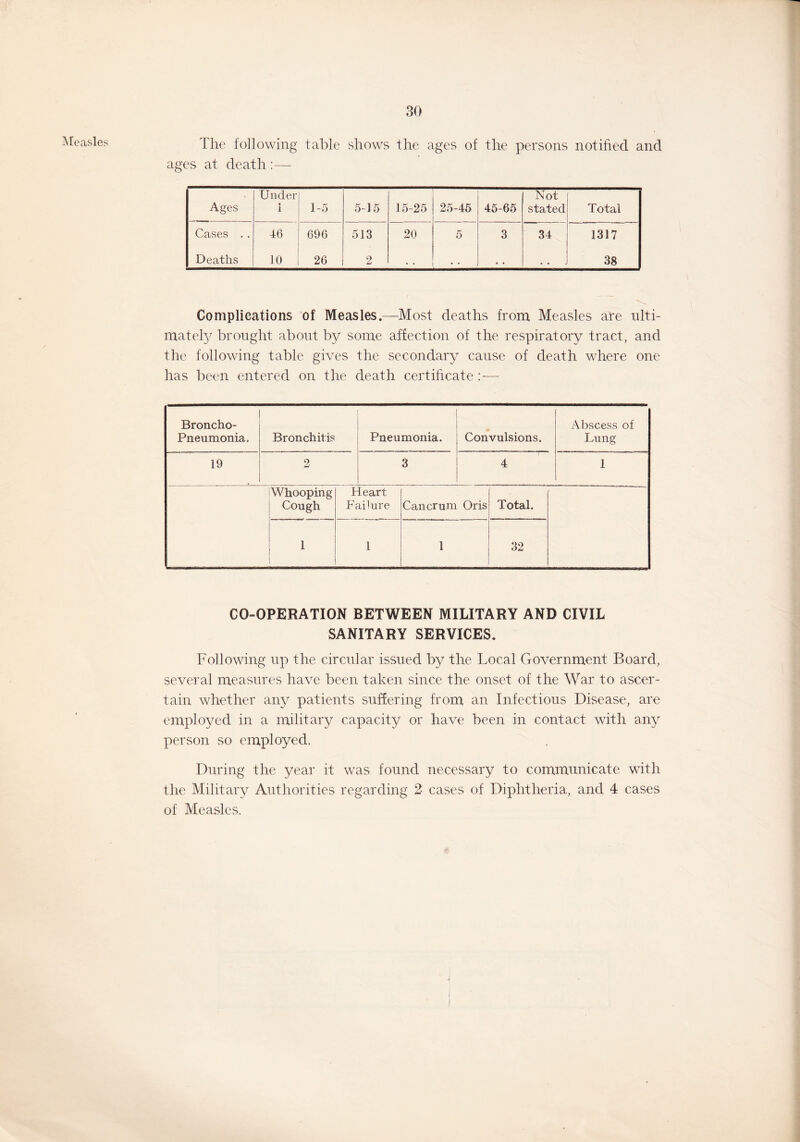 Measles The following table shows the ages of the persons notified and ages at death :— Ages Under * i 1-5 5-15 15-25 25-45 45-65 Not stated Total Cases . . 46 696 513 20 5 3 34 1317 Deaths 10 26 2 . . • • .. • . 38 Complications of Measles.—Most deaths from Measles are ulti- mately brought about by some affection of the respiratory tract, and the following table gives the secondary cause of death where one has been entered on the death certificate Broncho- pneumonia. 19 Bronchitis Pneumonia. Convulsions. Abscess of Lung Whooping Cough Heart Failure Cancrum Oris Total. 32 CO-OPERATION BETWEEN MILITARY AND CIVIL SANITARY SERVICES. Following up the circular issued by the Local Government Board, several measures have been taken since the onset of the War to ascer- tain whether any patients suffering from an Infectious Disease, are employed in a military capacity or have been in contact with any person so employed. During the year it was found necessary to communicate with the Military Authorities regarding 2 cases of Diphtheria, and 4 cases of Measles.