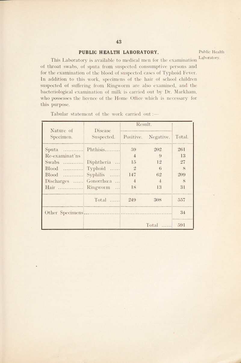 PUBLIC HEALTH LABORATORY. This Laboratory is available to medical men for the examination of throat swabs, of sputa from suspected consumptive persons and for the examination of the blood of suspected cases of Typhoid Fever. In addition to this work, specimens of the hair of school children suspected of suffering from Ringworm are also examined, and the bacteriological examination of milk is carried out by Dr. Markham, who possesses the licence of the Home Office which is necessary for this purpose. Public Health Laboratory. Tabular statement of the work carried out :— Nature of Specimen. Disease Suspected. Result. Total. Positive. Negative. Sputa Phthisis 59 202 2(51 Re-examinat’ns 4 9 13 Swabs Diphtheria ... 15 12 27 Blood Typhoid 2 6 8 Blood Syphilis 147 (52 209 Discharges Gonorrhoea ... 4 4 8 Hair Ringworm ... 18 13 31 Total 249 308 557 Other Specimens 34 Total 591