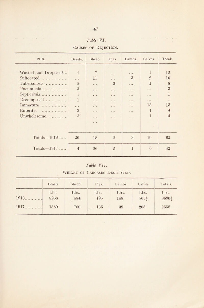 Table VI. Causes of Rejection. 1918. . . _ ... Beasts. Sheep. Pigs. Lambs. Calves. Totals. Wasted and Dropsical... 4 7 • 1 12 Suffocated • • • 11 4 4 4 3 2 16 Tuberculosis 5 • 4 • 2 1 8 Pneumonia 3 ... 4 4 4 3 Septicemia 1 • 4 • ... 4 4 4 1 Decomposed 1 4 4 4 ... . . . 1 Immature ... ... 13 13 Enteritis 3 4 4 4 4 4 4 1 4 Unwholesome... 3- • 4 4 1 4 Totals—1918 20 18 2 Q O 19 62 Totals—1917 4 26 5 1 6 42 Table VII. Weight of Carcases Destroyed. Beasts. Sheep. Pigs. Lambs. Calves. Totals. Lbs. Lbs. Lbs. Lbs. Lbs. Lbs. 1918 8258 584 195 148 505J 9690J 1917 1580 700 135 38 205 2658