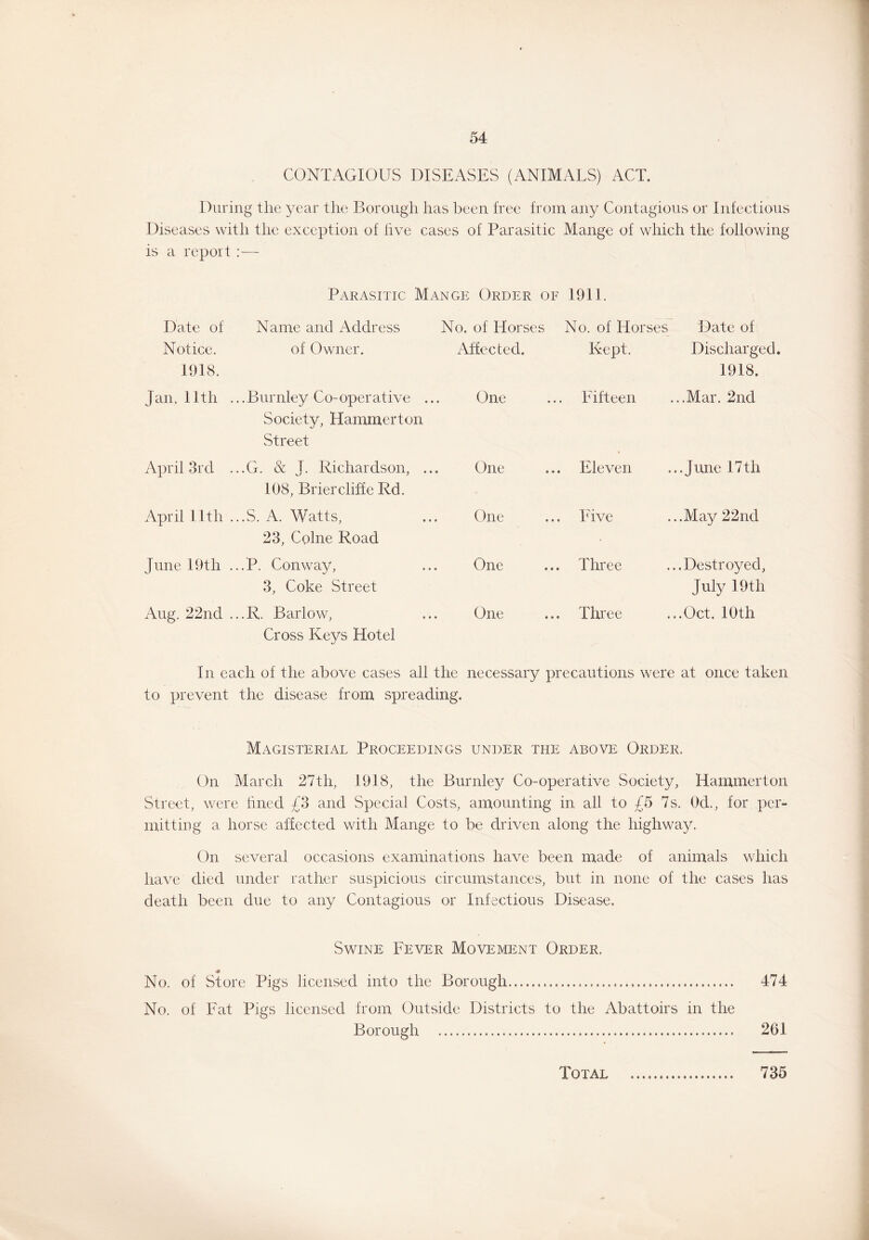 CONTAGIOUS DISEASES (ANIMALS) ACT. During the year the Borough has been free from any Contagious or Infectious Diseases with the exception of live cases of Parasitic Mange of which the following is a report Parasitic Mange Order of 1911. Date of Name and Address No. of Horses No. of Horses Date of Notice. 1918. of Owner. Affected. Kept. Discharged. 1918. Jan. 11th ...Burnley Co-operative ... Society, Hammerton Street One Fifteen ,..Mar. 2nd April 3rd ...G. & J. Richardson, ... 108, Brier cliff e Rd. One Eleven ..June 17 th April 11th ...S. A. Watts, 23, Colne Road One Five ..May 22nd June 19th . ...P. Conway, 3, Coke Street One Three ..Destroyed, July 19th Aug. 22nd . ...R. Barlow, Cross Keys Hotel One Three ..Oct. 10th In each of the above cases all the necessary precautions were at once taken to prevent the disease from spreading. Magisterial Proceedings under the above Order. On March 27th, 1918, the Burnley Co-operative Society, Hammerton Street, were fined £3 and Special Costs, amounting in all to £5 7s. Od., for per- mitting a horse affected with Mange to be driven along the highway. On several occasions examinations have been made of animals which have died under rather suspicious circumstances, but in none of the cases has death been due to any Contagious or Infectious Disease. Swine Fever Movement Order. No. of Store Pigs licensed into the Borough 474 No. of Fat Pigs licensed from Outside Districts to the Abattoirs in the Borough 261