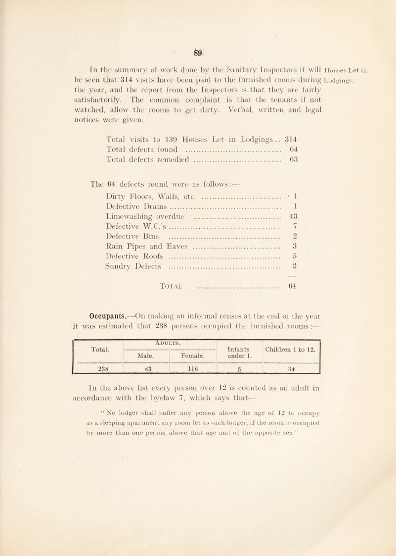 $9 In the summary of work done by the Sanitary Inspectors it will Houses Let in be seen that 314 visits have been paid to the furnished rooms during Lodgings, the year, and the report from the Inspectors is that they are fairly satisfactorily. The common complaint is that the tenants if not watched, allow the rooms to get dirty. Verbal, written and legal notices were given. Total visits to 139 Houses Let in Lodgings... 314 Total defects found 64 Total defects remedied 63 44ie 64 defects found were as follows :— Dirty Floors, Walls, etc * 1 Defective Drains 1 Limewashing overdue 43 Defective W.C.’s 7 Defective Bins 2 Rain Pipes and Eaves 3 Defective Roofs 5 Sundry Defects 2 Total 64 Occupants.-—On making an informal censes at the end of the year it was estimated that 238 persons occupied the furnished rooms Total. Adults. Infants under 1. Children 1 to 12. Male. • ■- - Female. 238 83 116 5 34 In the above list every person over 12 is counted as an adult in accordance with the byelaw 7, which says that'— “ No lodger shall sutler any person above the age oi 12 to occupy as a sleeping apartment any room let to such lodger, if the room is occupied by more than one person above that age and of the opposite sex.”