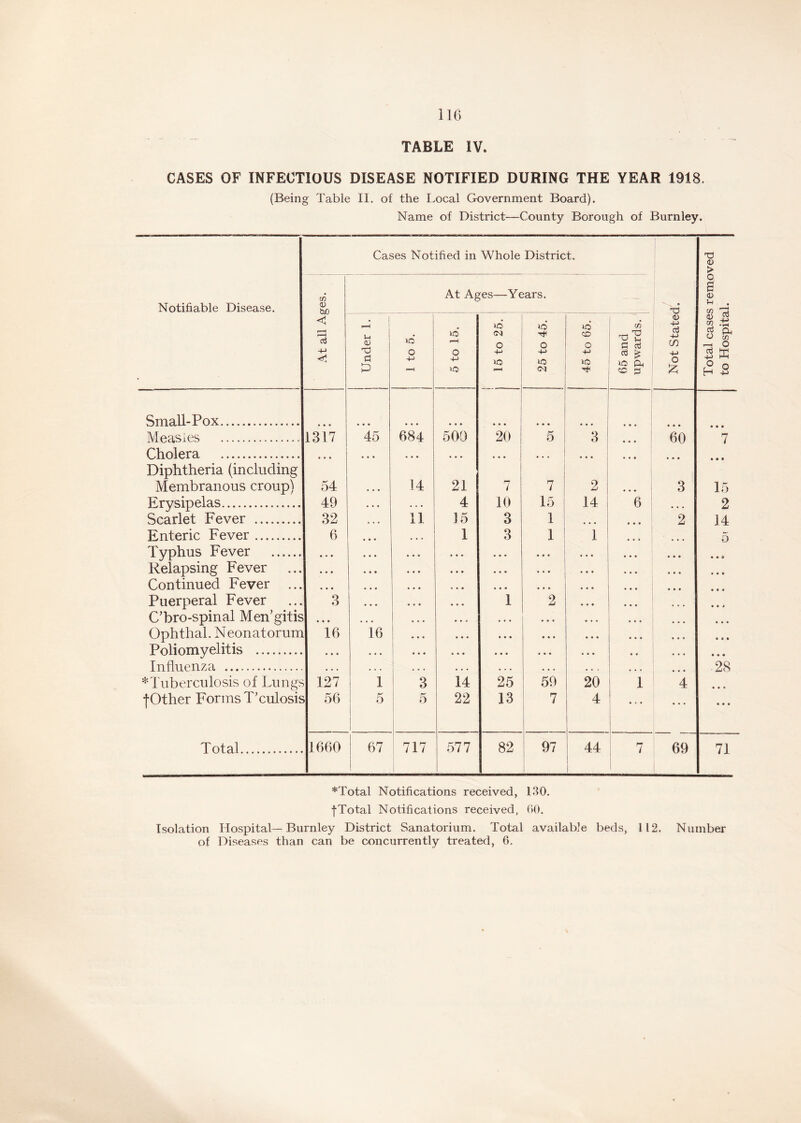 TABLE IV. GASES OF INFECTIOUS DISEASE NOTIFIED DURING THE YEAR 1918. (Being Table II. of the Local Government Board). Name of District—County Borough of Burnley. Notifiable Disease. Cases Notified in Whole District. Not Stated, Total cases removed to Hospital. At all Ages. At Ages—Years. 1 Under 1. I 1 to 5. 5 to 15. 1 15 to 25. 1C o -(-> lO 45 to 65. 65 and upwards. Small-Pox ... • • • 0 • • • • • • • • Measles 1317 45 684 509 20 5 3 • * • 60 7 Cholera • • • • » • • • • . * . • • • • • . • • • • • • • • • • • • Diphtheria (including Membranous croup) 54 • • • 14 21 7 7 2 ... 3 15 Erysipelas 49 . . . 4 10 15 14 | 6 • • • 2 Scarlet Fever 32 • . • 11 15 3 1 ... • • • 2 14 Enteric Fever 6 • • • ... 1 3 i ! 1 5 Typhus Fever • • • • • • • • « • • • • . • • • • • • • • • • • • dr Relapsing Fever • • • ... • • • • • • • • • • • • • • . • • • • • • • • • Continued Fever ... • • • • • • • • • • • • • • • • • • • * * Puerperal Fever 3 • • • • • • • e • 1 2 • • • • • • • • > C’bro-spinal Men’gitis • • • • • • • • • • » » • « • • • • • • • * • • • • • Ophthal. Neonatorum 16 16 • • • • • • • • • • • • • • • • • • Poliomyelitis • • • • . • • • « • • • • • • • • • • • • • • • • • Influenza ... . . . . . * • . • • • . • • • . 4 * • • • 28 ^Tuberculosis of Lungs 127 1 3 14 25 59 20 1 4 • • * fOther Forms T’culosis 56 5 5 22 13 7 4 • • • • • • Total 1660 67 717 577 82 97 ! 44 7 69 71 *Total Notifications received, 130. fTotal Notifications received, 60. Isolation Hospital—Burnley District Sanatorium. Total available beds, 112. Number